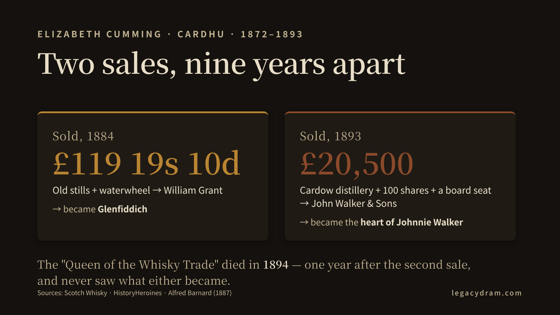 Two facing transaction ledgers on the legacydram dark charcoal background, amber rule down the centre. Left page, heading in Cormorant Garamond "Sold, 1884": "Old stills + waterwheel — £119 19s 10d — to William Grant → became Glenfiddich". Right page, heading "Sold, 1893": "Cardow distillery — £20,500 (ex. stocks) + 100 shares (£5,000) + a board seat for her son — to John Walker & Sons → became the heart of Johnnie Walker". Beneath both, a faint single line in muted cream: "Elizabeth Cumming, 'Queen of the Whisky Trade', d. 1894 — one year later."