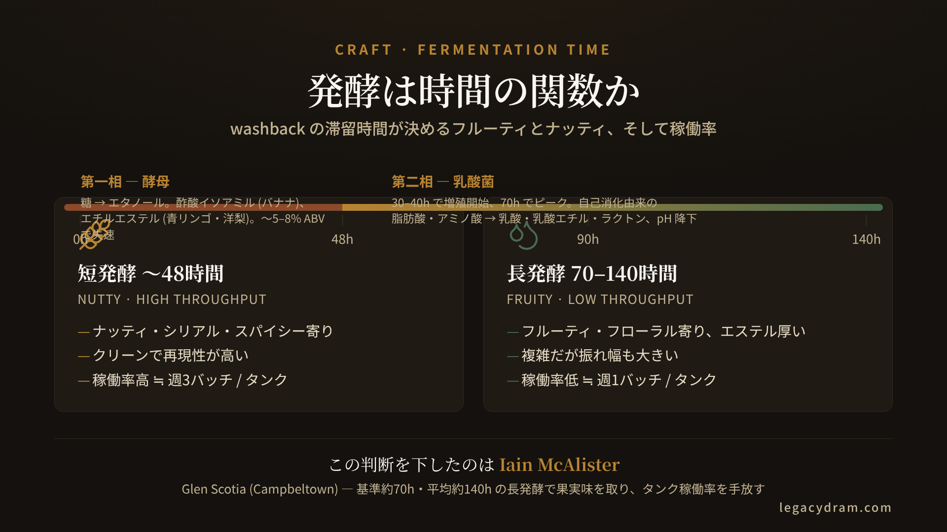 発酵時間と風味・稼働率のトレードオフ図解。横軸が発酵時間 (0〜140時間)、左縦軸に風味 (下=ナッティ/シリアル、上=フルーティ/フローラル)、右縦軸にタンク稼働率 (週あたりバッチ数)。0〜48時間: 酵母 (Saccharomyces cerevisiae) の主発酵相。糖→エタノール、酢酸イソアミル (バナナ) やエチルエステル (洋梨/青リンゴ) が生成。エタノール5〜8%で酵母失速。48〜140時間: 乳酸菌 (Lactobacillus) の二次発酵相。30〜40時間から増殖し70時間でピーク。自己消化由来の脂肪酸・アミノ酸を栄養に乳酸を生成、pH 降下、乳酸エチルやラクトンが積み増し。風味曲線はナッティから右肩上がりでフルーティへ。稼働率曲線は右肩下がり (48hなら週3バッチ、140hなら週1バッチ)。短発酵=ナッティ・高スループット、長発酵=フルーティ・低スループット。判断者: Iain McAlister (Glen Scotia、平均約140時間)。