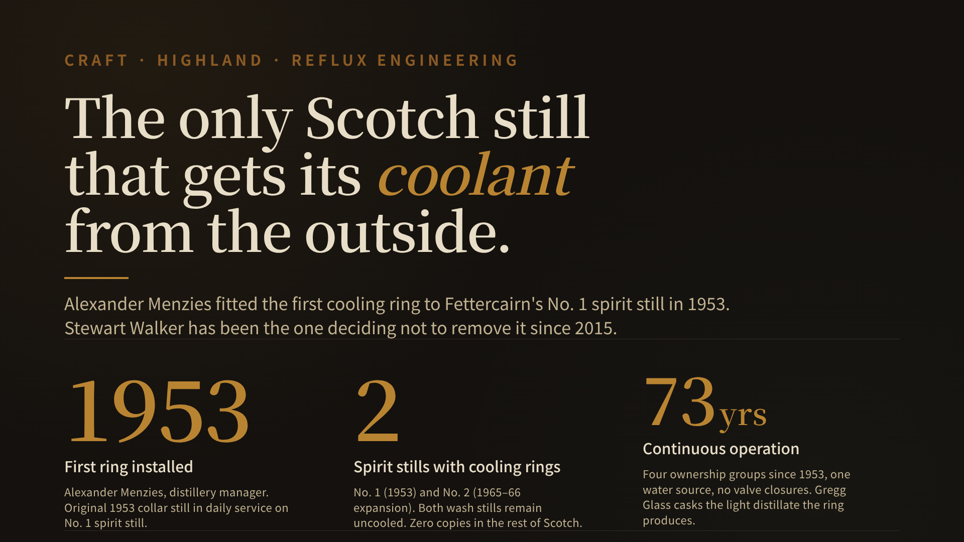 A cross-section diagram of a Fettercairn spirit still. A wide pear-shaped copper base rises into a gradually narrowing neck. Around the neck, near the shoulder, a perforated copper collar wraps horizontally; cold spring water enters one side of the collar, exits through the perforations, and cascades down the outside of the neck as a thin curtain of water. Arrows on the outside show water flowing downward and pooling at the base of the neck. Arrows on the inside show hot vapour rising from the pot, heavier fractions condensing on the cooled inner wall and dripping back down, lighter fractions continuing up and over the lyne arm to the condenser. A small caption reads: 1953 — Alexander Menzies. Only spirit still No. 1 and No. 2. Wash stills remain uncooled.
