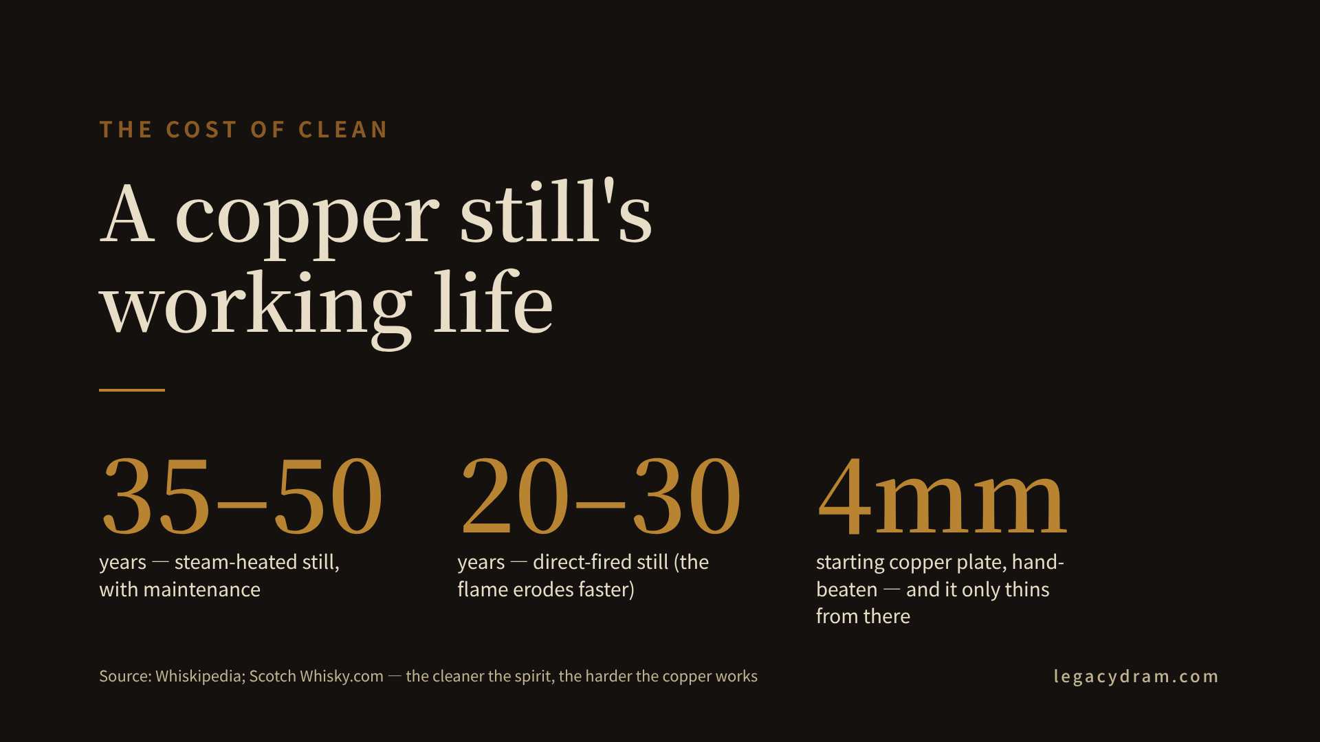 A numbers figure on a dark cask-black background, titled "The cost of clean: a copper still's working life". Three large amber metric figures sit in a row. First: "35–50" with the label "years — steam-heated still, with maintenance". Second: "20–30" with the label "years — direct-fired still (the flame erodes faster)". Third: "~8" with the label "years — minimum interval between major copper repairs". A caption along the bottom reads "Forsyths hand-beats stills from 4mm copper plate. The cleaner the spirit a distillery wants, the harder the copper works, and the sooner this clock runs out. Source: Whiskipedia; Scotch Whisky.com." The palette uses amber for the numbers, sherry-brown dividers, forest-green accents.