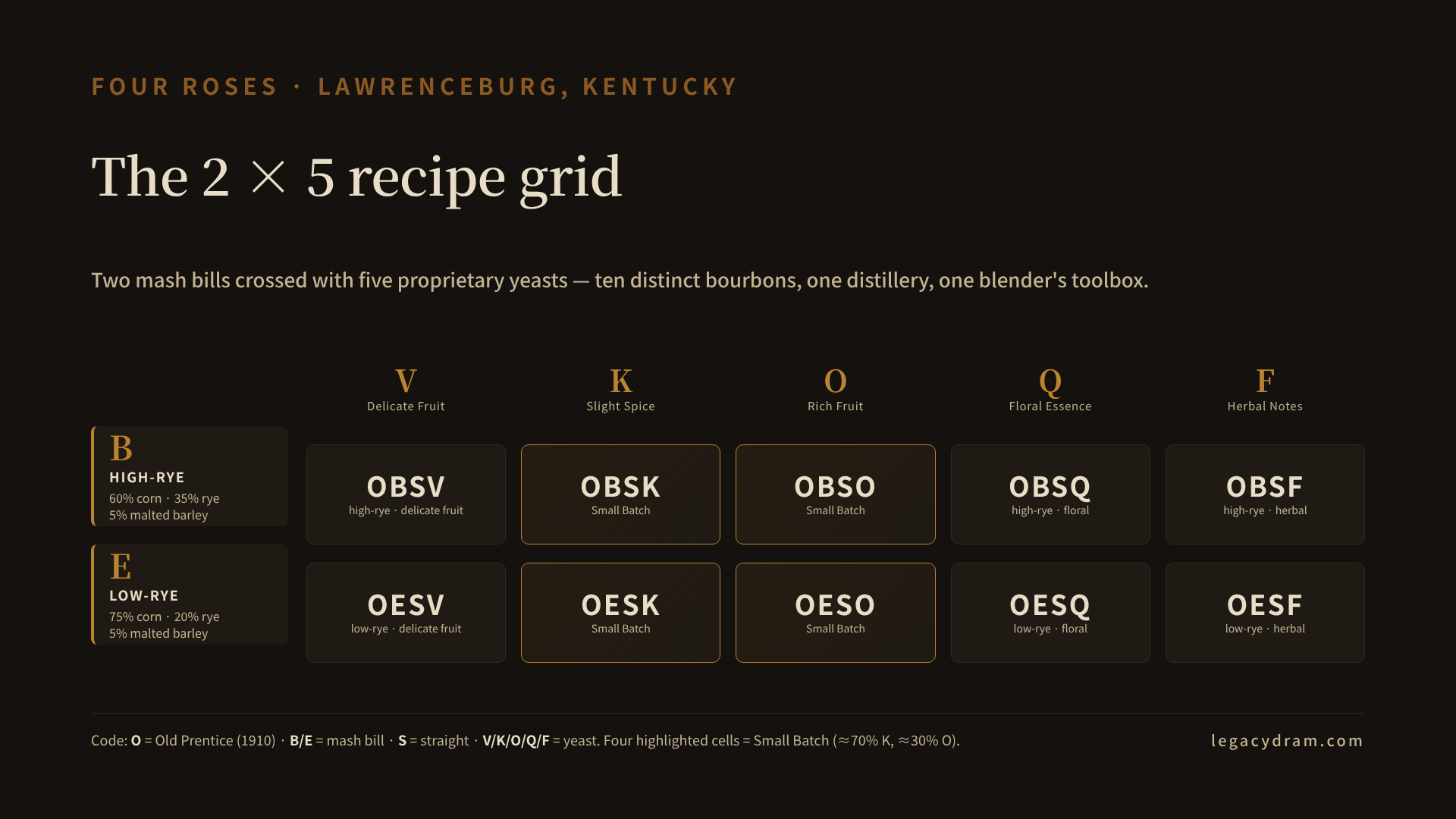 The Four Roses 2 × 5 recipe grid. Top row: mash bill B — 60 percent corn, 35 percent rye, 5 percent malted barley — crossed with yeasts V (delicate fruit), K (slight spice), O (rich fruit), Q (floral essence), F (herbal notes) to give recipes OBSV, OBSK, OBSO, OBSQ, OBSF. Bottom row: mash bill E — 75 percent corn, 20 percent rye, 5 percent malted barley — crossed with the same five yeasts to give OESV, OESK, OESO, OESQ, OESF. Ten cells. Small Batch is a blend of the four inner cells at row-K and row-O. Yellow Label is a blend of all ten.