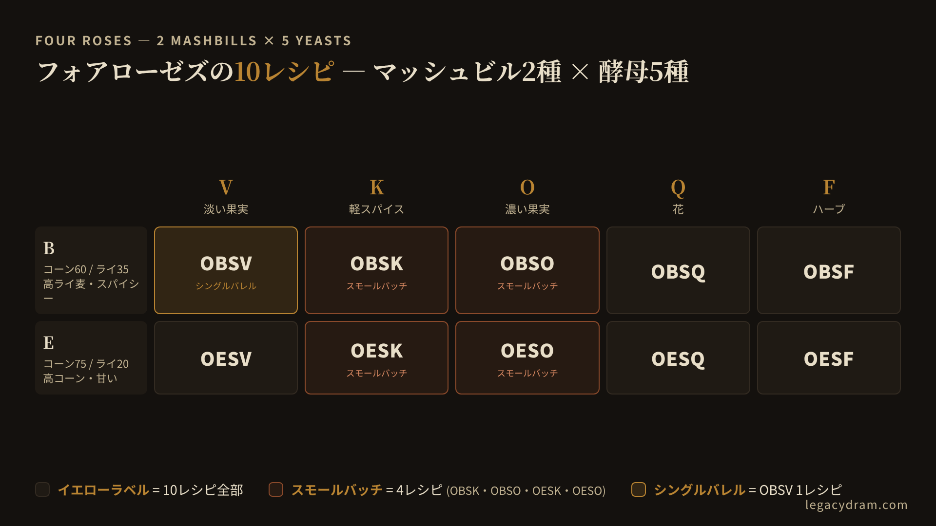 フォアローゼズの2×5レシピマトリクス図。縦軸にマッシュビルB（高ライ麦）とE（高コーン）、横軸に酵母V/K/O/Q/Fを取り、交点に10個のレシピコード（OBSV…OESF）を配置。下部にイエローラベル=10レシピ、スモールバッチ=4レシピ、シングルバレル=1レシピの使用範囲を示す。