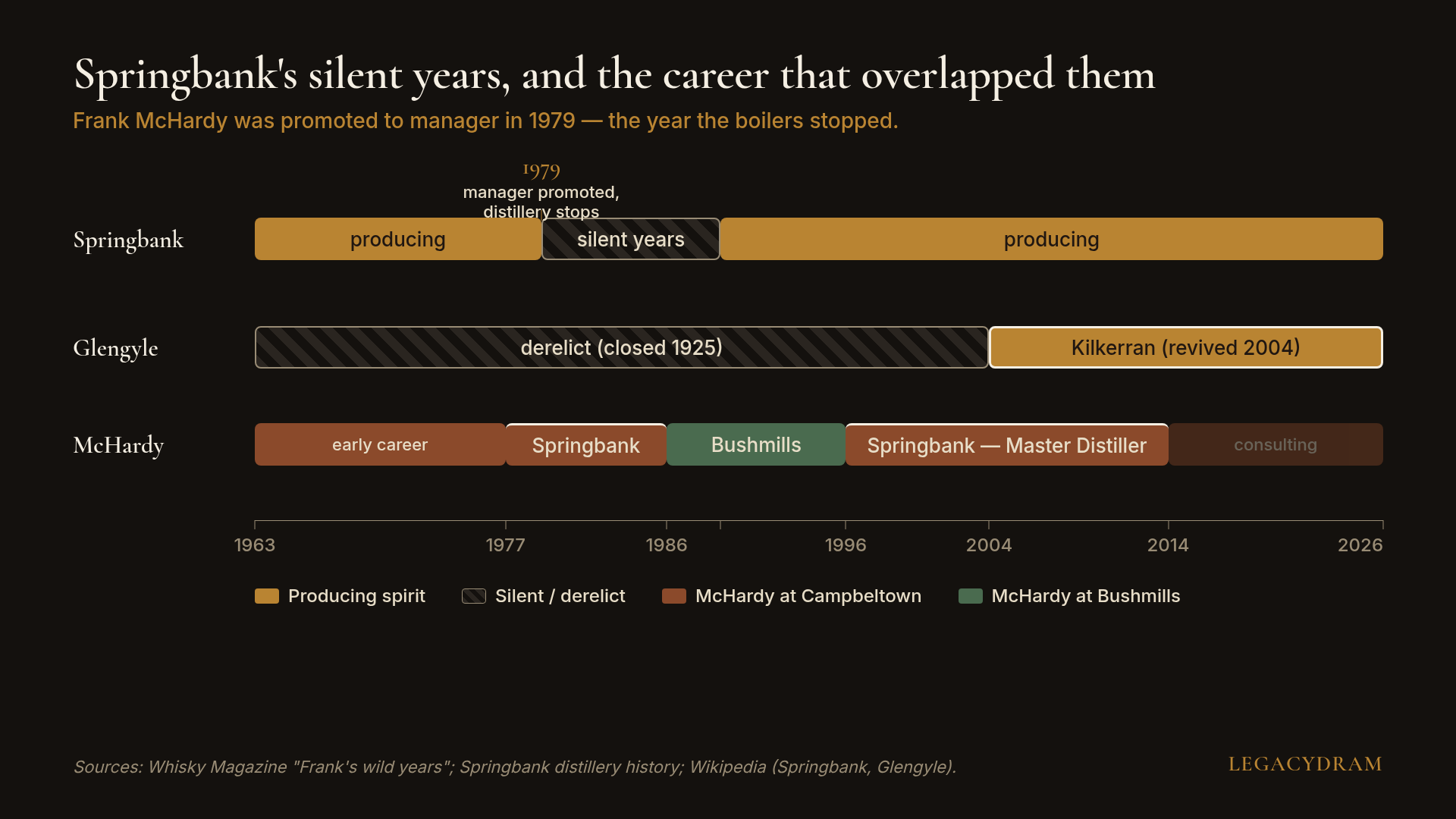 A timeline showing Springbank's production history alongside Frank McHardy's career stops: McHardy is promoted to manager in 1979, the same year Springbank goes silent for a decade. He leaves for Bushmills in 1986, returns as Master Distiller in 1996, and oversees the revival of Glengyle in 2004 before retiring in 2014.