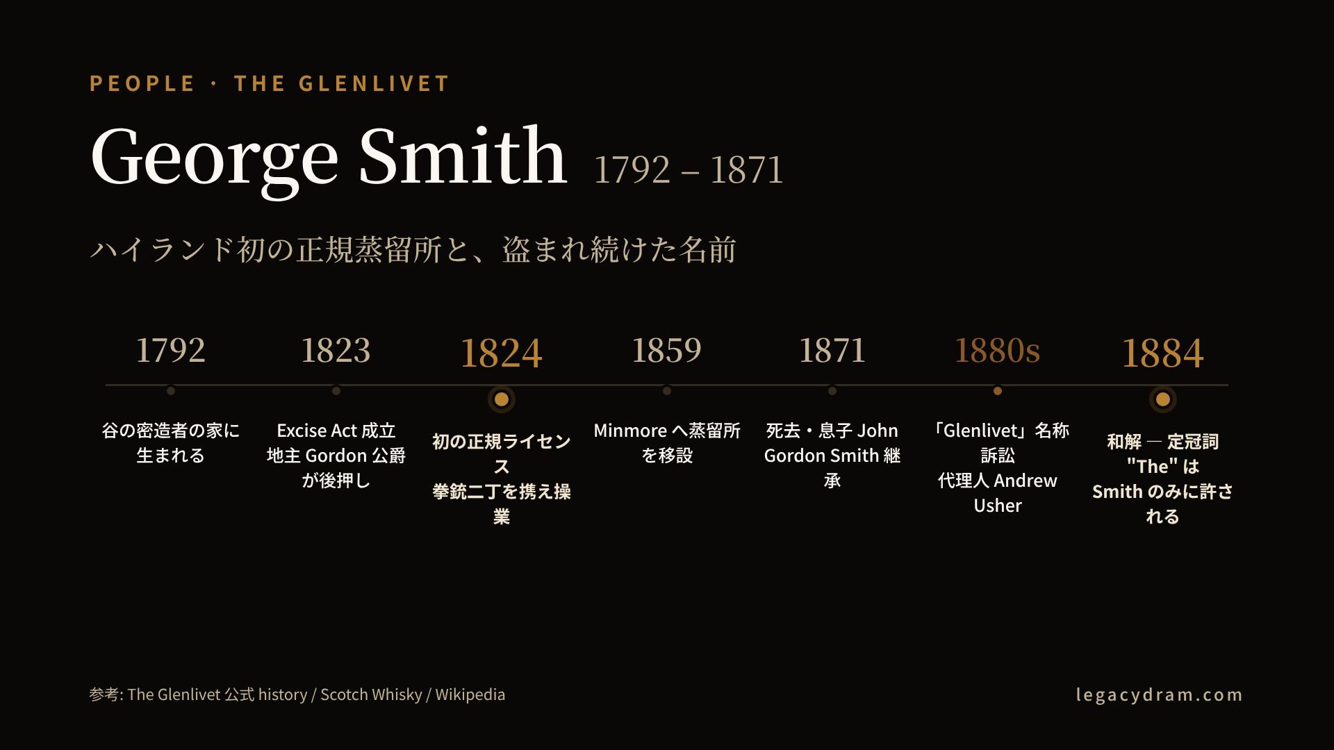 George Smith (1792–1871) と The Glenlivet の年表。1792年に Glenlivet 教区の小作農の家に生まれる、家業として違法蒸留を継ぐ、1817年頃 Upper Drumin の借地を相続、1823年 Excise Act 成立 (地主 Gordon 公爵が議会で後押し)、1824年 ハイランド初の正規ライセンス取得・Upper Drumin で操業開始 (密造仲間からの脅迫を受け護身用に拳銃二丁を携える)、1840年代以降 生産拡大、1859年 Minmore に蒸留所を移設・新設、1868年 Wine Trade Review に「The Glenlivet こそ唯一の正規蒸留所」とする広告掲載、1871年 死去 (79歳)・息子 John Gordon Smith が継承、1880年代 「Glenlivet」名称の流用をめぐる訴訟 (代理人 Andrew Usher)、1884年5月 和解成立・「The Glenlivet」の定冠詞は Smith の蒸留所のみに許され他社はハイフン付帯のみ許可、という流れを横軸の年表で示した図解。