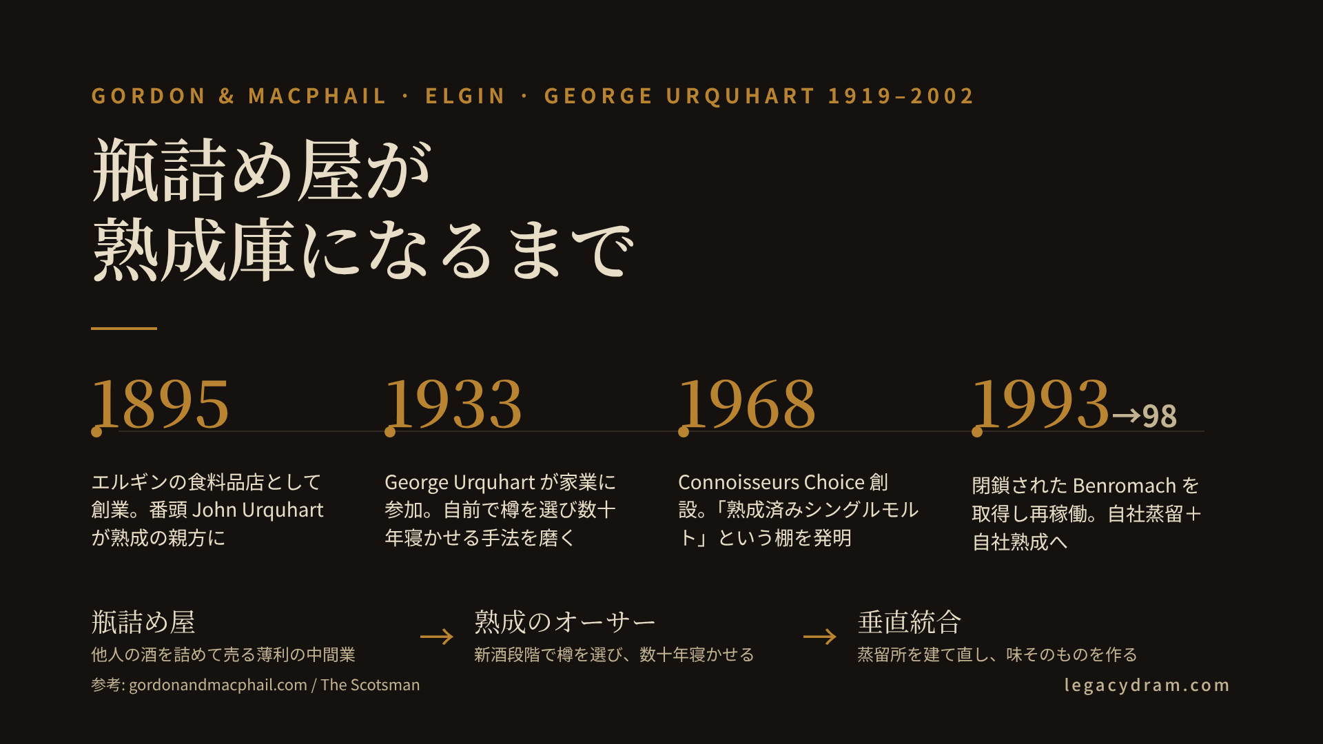 George Urquhart と Gordon & MacPhail のタイムライン、および「瓶詰め屋が熟成庫になる」進化を示す対照図。1895年エルギンの食料品店として創業、John Urquhart が番頭として参加、1915年に上級パートナーとなり熟成の親方になる。1933年に息子 George が参加、1940年に Glenlivet で15樽のファーストフィル・シェリーバットを詰める（後の世界最古級ウイスキー）、1956年に George が上級パートナーに、1968年に Connoisseurs Choice を創設して『熟成済みシングルモルト』という商品カテゴリを発明、1993年に閉鎖されていた Benromach を取得、1998年に再稼働。下段は「瓶詰め屋（他人の酒を詰めて売る薄利の中間業）」から「熟成のオーサー（自前で樽を選び数十年寝かせる）」へ、そして「垂直統合（自社蒸留＋自社熟成）」へという三段の進化。