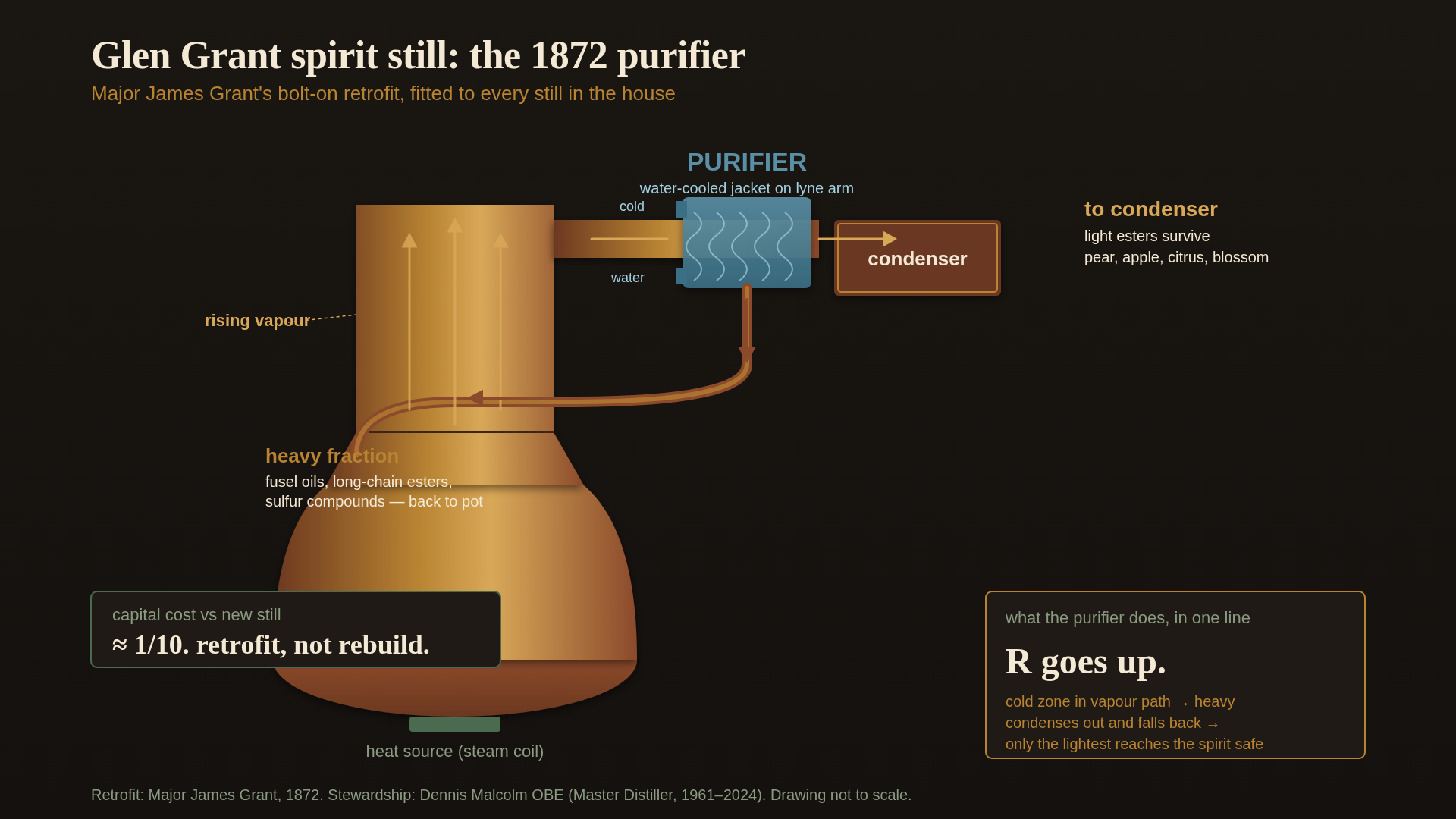 A cross-section diagram of a Glen Grant spirit still: tall narrow neck rising from a broad onion-shaped base, with a horizontal lyne arm carrying vapour to the condenser. Strapped around the lyne arm is a water-cooled jacket (the purifier), with a thin return pipe dropping from the bottom of the purifier back into the still pot. Arrows show light vapour continuing to the condenser, heavier compounds condensing in the purifier and trickling back down for re-distillation. A small caption marks the year 1872 and the name Major James Grant.