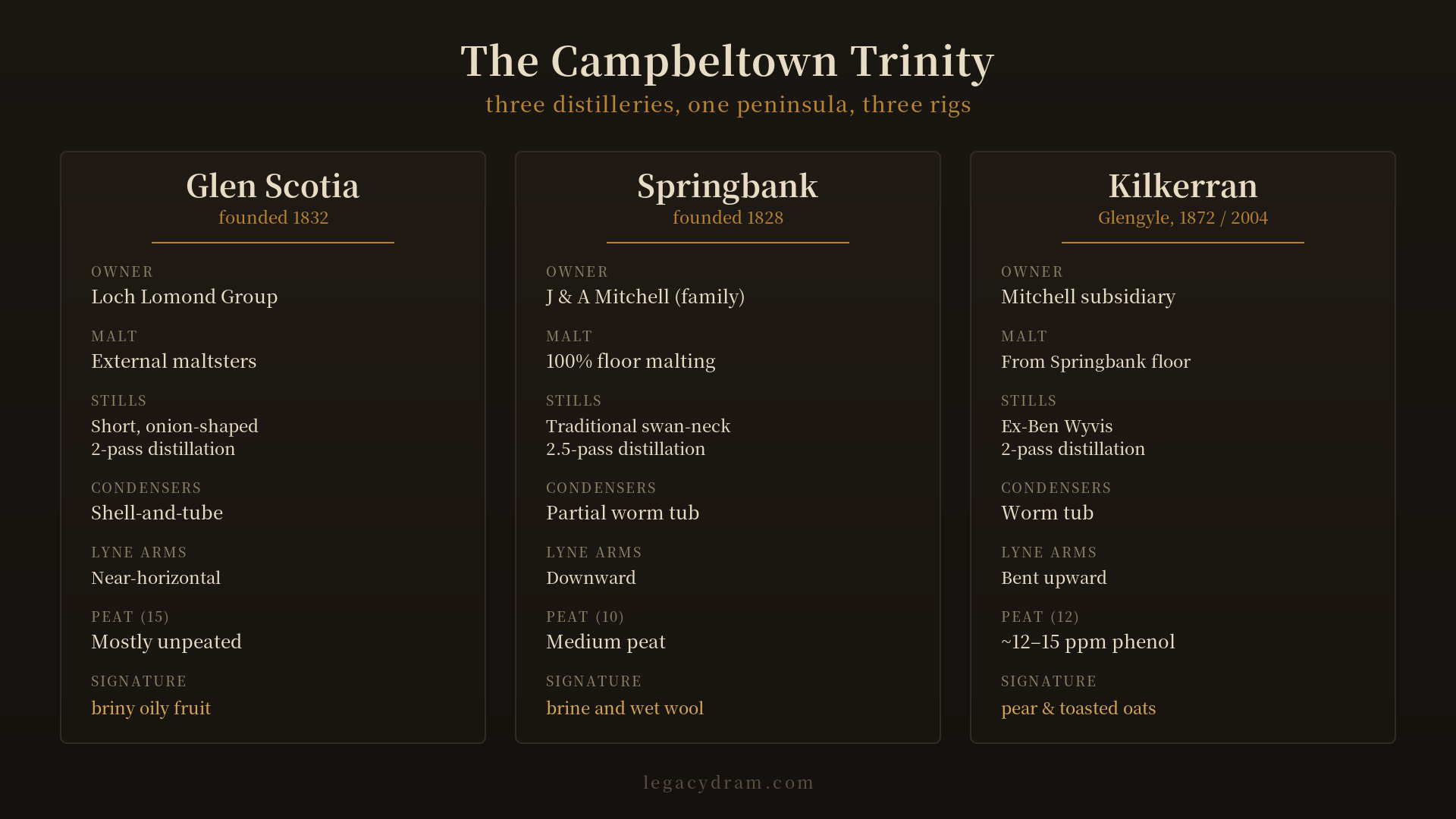 A three-column comparison figure of the Campbeltown trinity, with Glen Scotia, Springbank, and Kilkerran-Glengyle as columns. Rows compare founding year (1832, 1828, 1872 then 2004), ownership (Loch Lomond Group, J and A Mitchell family, J and A Mitchell subsidiary), malt source (external maltsters, 100 percent in-house floor malting, Springbank floor-malted malt), still shape (short onion-shaped, traditional swan-neck, ex-Ben Wyvis with upward-bent lyne arms), condensers (shell-and-tube, partially worm tub, worm tub), distillation pass (2 times, 2.5 times for Springbank, 2 times), peat character (mostly unpeated 15, medium peat for Springbank, light peat around 12 to 15 ppm for Kilkerran), and signature on the tongue (briny oily fruit, brine and wet wool, pear and toasted oats).