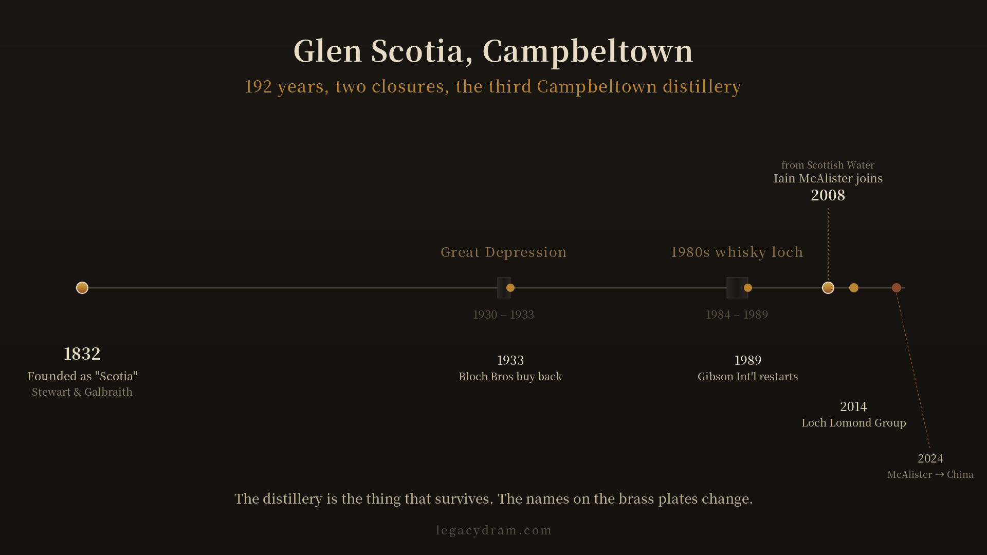 A timeline figure showing Glen Scotia's history: founded 1832 by Stewart and Galbraith, first closure 1930 to 1933 marked as a dark bar with "Great Depression" overhead, reopened by Bloch Brothers in 1933, second closure 1984 to 1989 marked as a second dark bar with "1980s whisky loch" overhead, reopened by Gibson International in 1989, Iain McAlister joins as distillery manager in 2008, Loch Lomond Group acquires distillery in 2014, McAlister leaves for China in 2024. Two thick shaded bars represent the silent years against a continuous floor line of 192 years.