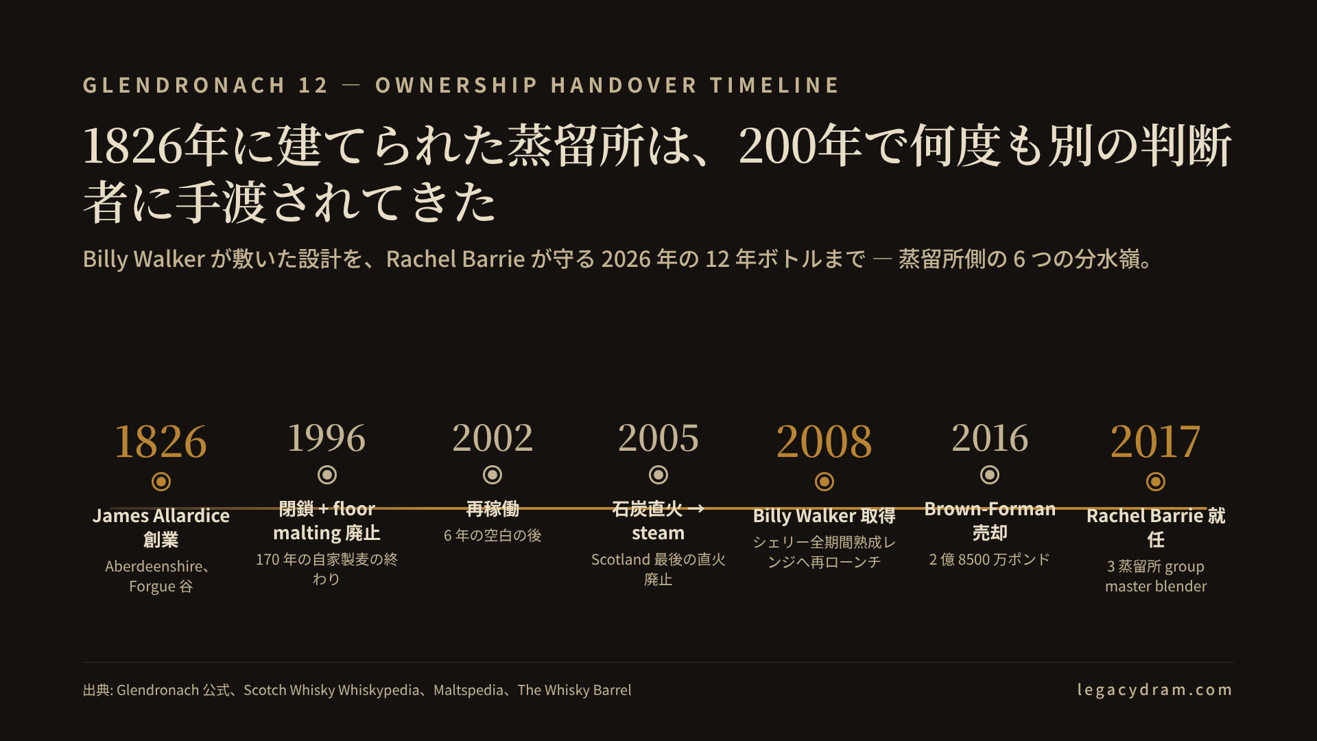 GlenDronach 12 の 200 年年表を横に置いた図。1826 年 James Allardice 創業、1996 年 mothballed (floor malting も閉鎖)、2002 年 restart、2005 年 Scotland 最後の石炭直火 stills を steam coil に変更、2008 年 Billy Walker consortium が取得、2016 年 Brown-Forman が 2 億 8500 万ポンドで買収、2017 年 Rachel Barrie が group master blender に着任、2026 年現在の 12 年瓶は 2011-2013 年蒸留の spirit を Barrie が組んでいる、という時系列。