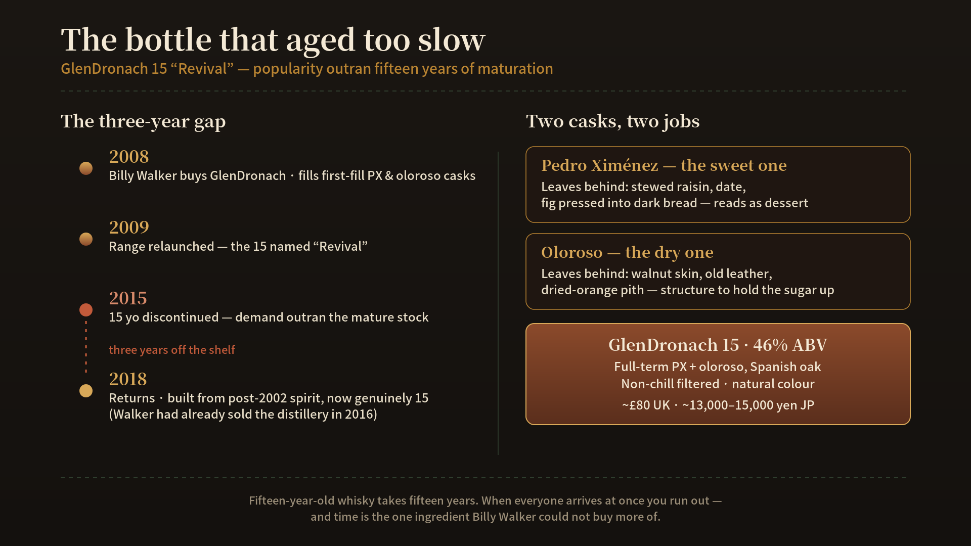 A horizontal timeline on cask-black: 2008 "Billy Walker buys GlenDronach, fills first-fill PX and oloroso casks" on the left, a filled sherry cask icon in amber maturing across the middle, 2015 "15 yo discontinued — demand outruns mature stock" marked with a gap, then 2018 "Revival returns, built from post-2002 spirit now genuinely 15 years old." A dotted line labelled "fifteen years, non-negotiable" spans the whole width. Caption: the flavour was always an inventory problem.