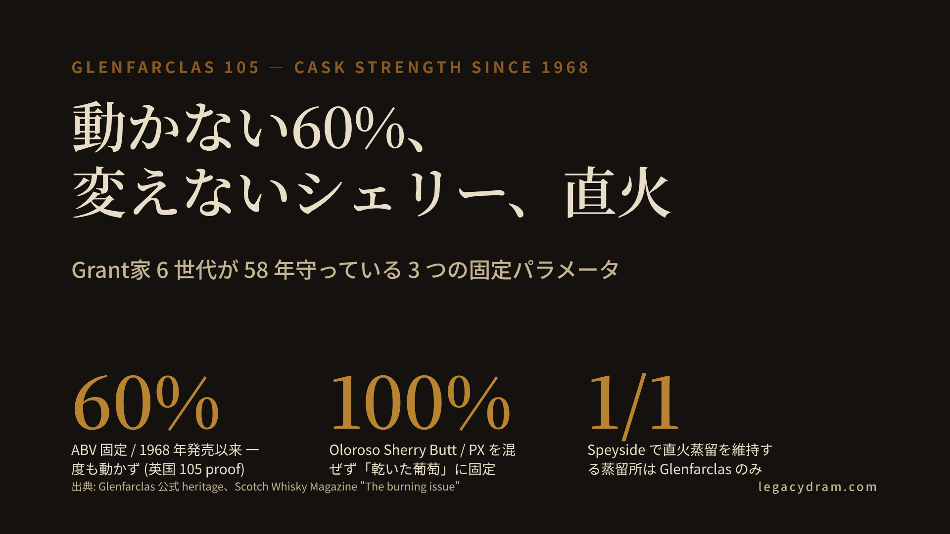 Glenfarclas 105 の 3 つの固定パラメータ — 60% ABV, 100% Oloroso, Speyside 唯一の直火