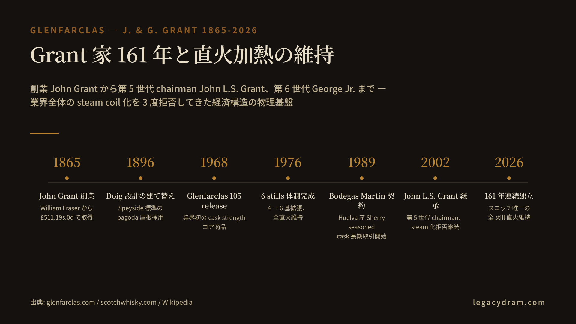 Glenfarclas Grant 家 1865-2026 の 161 年 timeline 図。1865 John Grant が William Fraser から £511.19s.0d で Glenfarclas を取得、1836 年初免許 Robert Hay からの履歴も併記。1898 J. & G. Grant 社設立。1960 年代 stills 2→4 基拡張、業界 steam 化の波が始まる。1976 年 stills 4→6 基に拡張で現体制完成。1989 年 Bodegas Jose y Miguel Martin との Sherry seasoned cask 取引開始。2002 年 George S. Grant Sr. (1923-2002) 死去、John L.S. Grant (1951-) が第 5 世代 chairman 継承。1968 年 Glenfarclas 105 (60% ABV、業界初の cask strength コア商品) リリース。3 度の steam 化検討時期 (1970 年代後半、1980 年代後半、1990 年代後半) を全て拒否、現在も 6 stills 全直火維持。