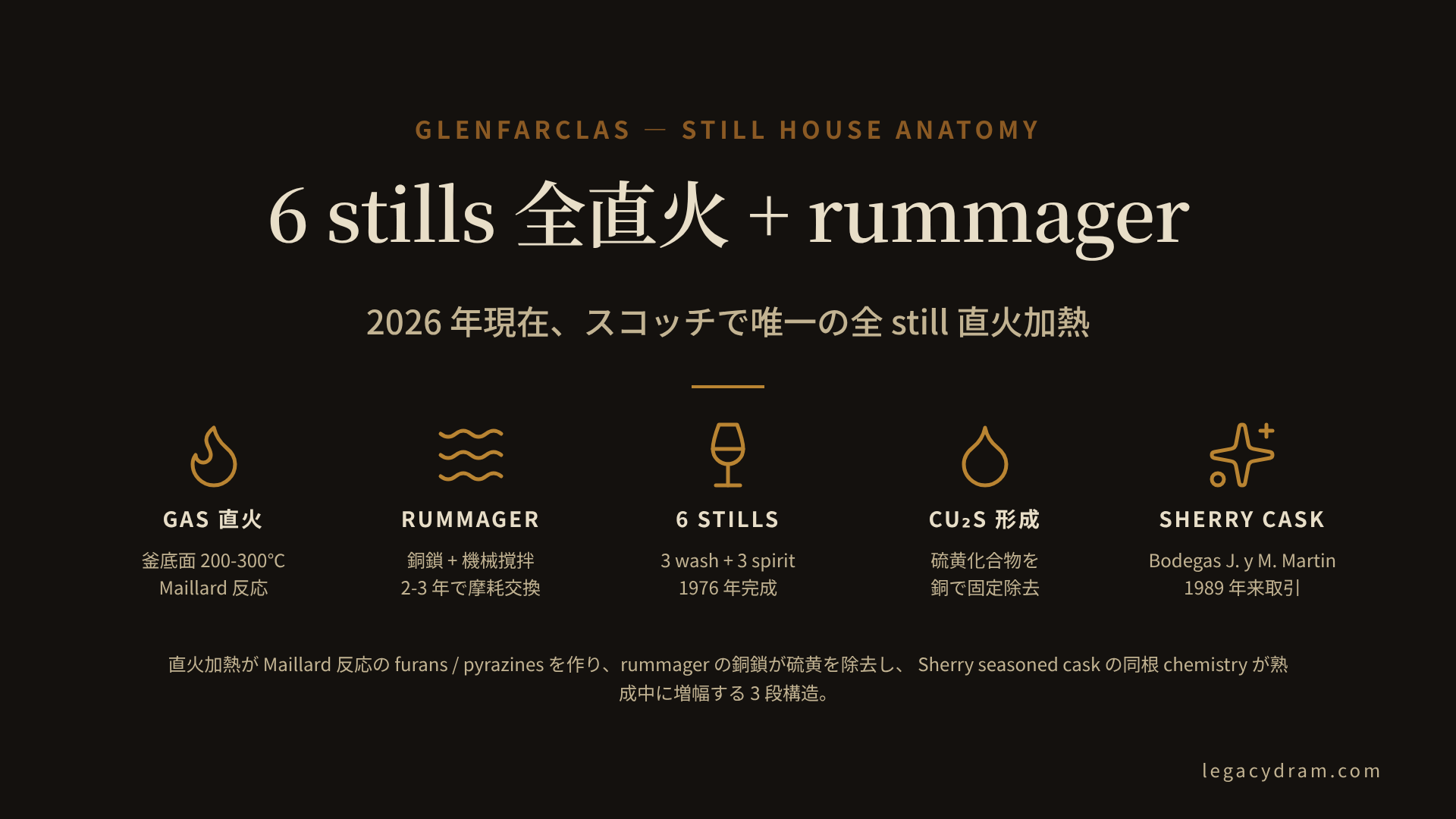 Glenfarclas の still house レイアウト図。3 基の wash still (大型) と 3 基の spirit still (小型) が並列配置され、各釜の内部に銅鎖式 rummager が吊られている断面図。釜底にガス燃焼火室が直接配置され、釜底面温度は 200-300℃。rummager の銅鎖は蒸留 4-6 時間中ずっと回転し、wash の bottom layer を機械的に撹拌しながら、揮発する硫黄化合物 (DMS、DMTS、H2S) と銅表面で硫化銅 Cu2S を形成する 2 つの役割を同時に果たす。