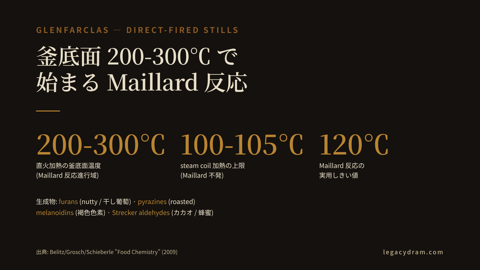 Glenfarclas の直火加熱と steam coil の釜底面温度プロファイル比較図。横軸が蒸留時間 0-6 時間、縦軸が釜底面温度。直火加熱は釜底に gas の燃焼火室を直接配置するため釜底面が 200-300℃ の高温域に達し、Maillard 反応のしきい値である 120℃ を大幅に超える。一方 steam coil は飽和水蒸気の物理上限である 100-105℃ を超えられず、Maillard 反応はほぼ進行しない。図中には Maillard 反応で生成される 4 経路 (furans、pyrazines、melanoidins、Strecker aldehydes) と、それぞれの香気記述 (nutty / roasted / 干し葡萄 / 焼きたてパン) を併記。