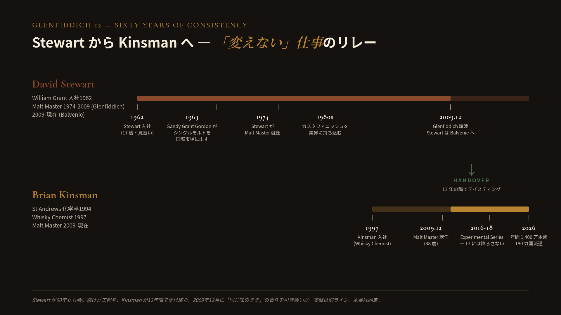 Stewart から Kinsman への60年リレーを示すタイムライン図。1962年に17歳の David Stewart が William Grant に入社、1963年にSandy Grant Gordonがシングルモルトを国際市場に出す決断、1974年にStewartがMalt Master就任、1980年代にカスクフィニッシュを業界に持ち込む。1994年にBrian KinsmanがSt Andrewsで化学卒業、1997年にWilliam GrantにWhisky Chemistとして入社。2009年12月にStewartがGlenfiddichのMalt MasterをKinsmanに譲渡しBalvenieに専念、Kinsmanは38歳で就任。2016-18年にExperimental Series(IPA / Project XX / Fire & Cane)をリリースするが12には降ろさない。2026年現在、年間1,400万本超で180カ国に流通している。