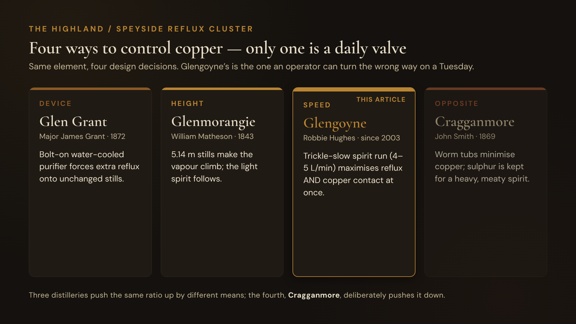 A horizontal comparison chart titled "Four ways to control reflux and copper — the Highland/Speyside reflux cluster". Four columns, each a labelled card on cask-black background. Card 1: "DEVICE — Glen Grant. Major James Grant, 1872. Bolt-on water-cooled purifier forces extra reflux." Card 2: "HEIGHT — Glenmorangie. William Matheson, 1843. 5.14m stills make vapour climb; light spirit follows." Card 3: "SPEED — Glengoyne. Robbie Hughes, since 2003. Trickle-slow spirit run (~4–5 L/min) maximises reflux AND copper contact at once." Card 4 (visually inverted, faded): "OPPOSITE — Cragganmore. John Smith, 1869. Worm tubs MINIMISE copper; sulphur kept for a heavy, meaty spirit." Card 3 is highlighted in amber as the subject of the article. A caption reads: "Same element — copper — four design decisions. Only one of them is a valve you can turn every day."