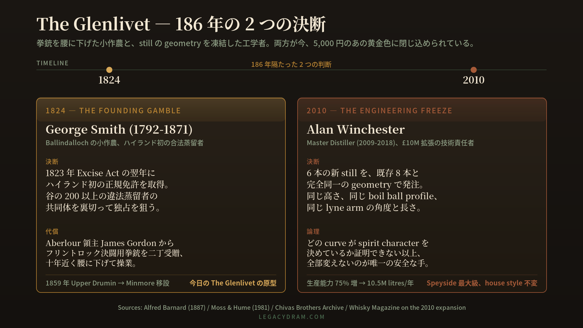 The Glenlivet の 186 年を貫く 2 つの決断 ― 1824 年 George Smith の The Founding Gamble(Excise Act の翌年、ハイランド初の正規免許、密造仲間の共同体を裏切って独占を賭ける)と、2010 年 Alan Winchester の The Engineering Freeze(6 本の新スチル追加時に既存 still の geometry を凍結、10.5M litres/年、75% 増)を並列に示したタイムライン図解。