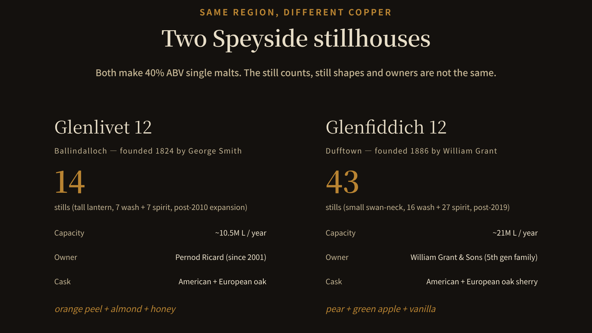 Two-column spec-sheet comparison. Left: Glenlivet 12, Ballindalloch, founded 1824 by George Smith, 14 stills (tall lantern, 7 wash and 7 spirit, post-2010 expansion), capacity ~10.5M litres per year, owned by Pernod Ricard since 2001, matured in American plus European oak, fruit reading orange peel and almond and honey. Right: Glenfiddich 12, Dufftown, founded 1886 by William Grant, 43 stills (small swan-neck, 16 wash and 27 spirit, post-2019 stillhouse), capacity ~21M litres per year, owned by William Grant and Sons and now in the fifth generation of family ownership, matured in American plus European oak sherry, fruit reading pear and green apple and vanilla.