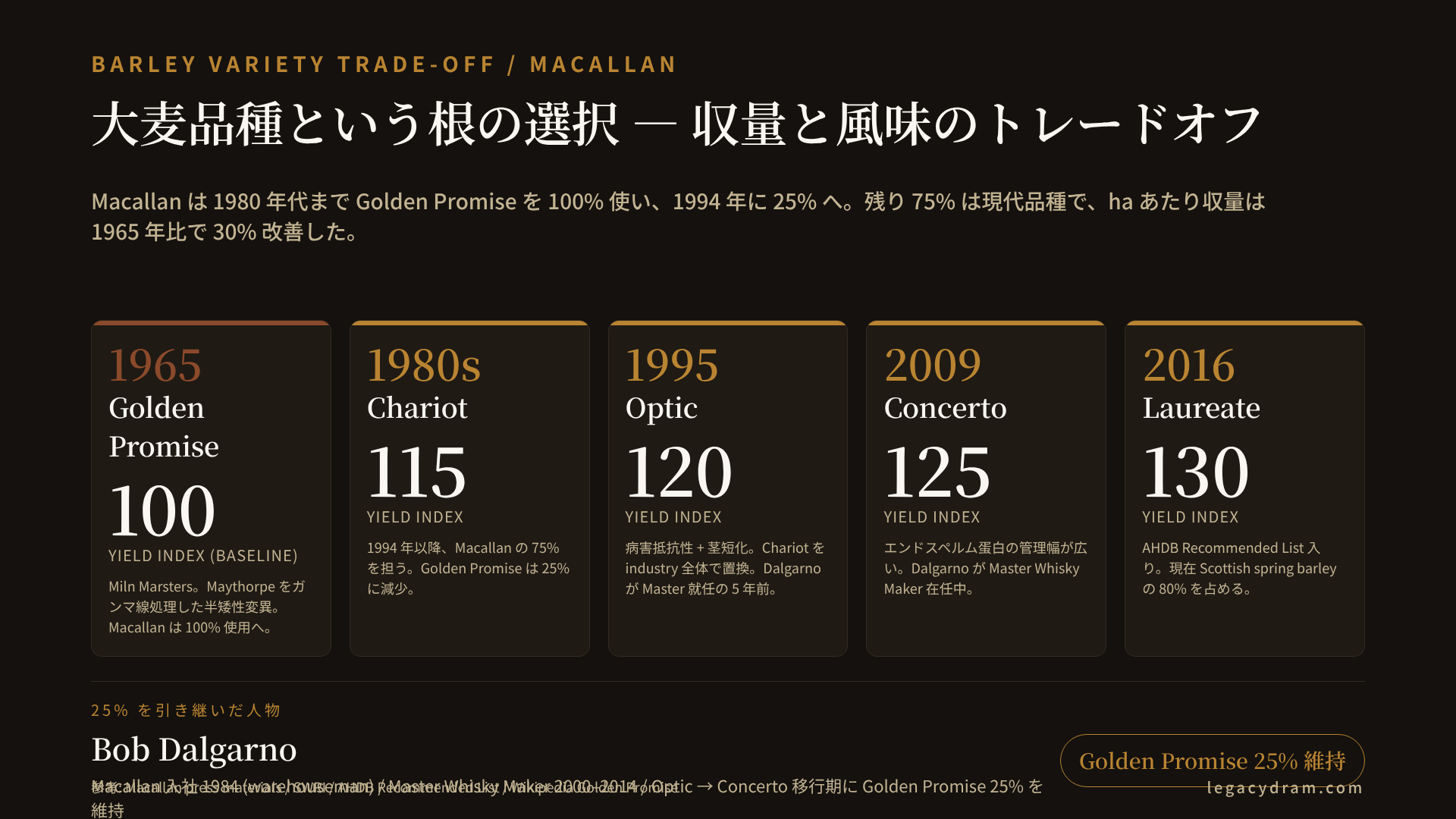 Macallan の barley シフト。横軸は年代 (1965 / 1994 / 2009 / 2016)、縦軸は ha あたり収量を Golden Promise = 100 とした相対指数。Golden Promise (1965, index 100) / Chariot 系 (1980s, index 115) / Optic (1995, index 120) / Concerto (2009, index 125) / Laureate (2016, index 130) と現代品種が高収量化していくにつれて、Macallan の Golden Promise 比率は 100% → 25% → 25% → 25% で推移 (1994 年以降は維持)。図の右下に「収量と風味のトレードオフ」のキャプション、Bob Dalgarno (1984 入社、2000 Master Whisky Maker) のタイムラインを並記。