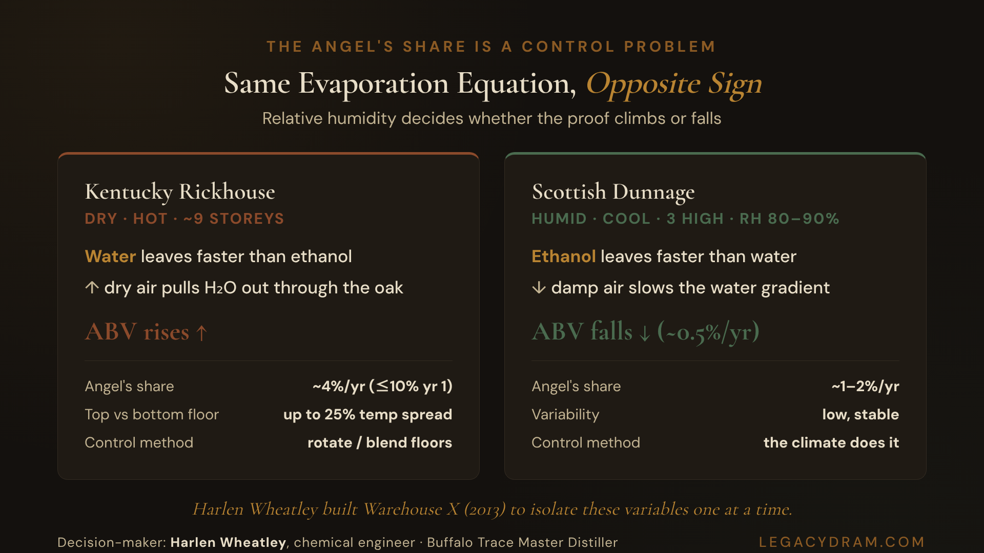 A side-by-side comparison diagram of two whisky maturation warehouses. On the left, a tall nine-storey Kentucky rickhouse labelled "DRY / HOT" with an arrow showing water (H2O) leaving the cask faster than ethanol and a result reading "ABV rises"; a vertical temperature scale on the side shows the top floor much hotter than the bottom. On the right, a low three-high Scottish dunnage warehouse on a dirt floor labelled "HUMID / COOL, RH 80-90%" with an arrow showing ethanol leaving faster than water and a result reading "ABV falls". A central caption reads "Same evaporation equation, opposite sign, set by relative humidity." The names Harlen Wheatley and Buffalo Trace appear under the rickhouse, 2013.
