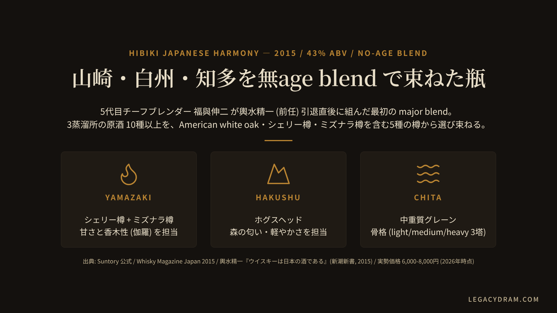響 Japanese Harmony の構成図。山崎モルト・白州モルト・知多グレーンの3蒸溜所から10種以上の原酒を、American white oak・シェリー樽・ミズナラ樽を含む5種の樽で熟成させ、5代目チーフブレンダー福與伸二がノンエイジのブレンドとして束ねる構造を示した図解。43% ABV、2015年発売、実勢6,000-8,000円のスペックを併記。