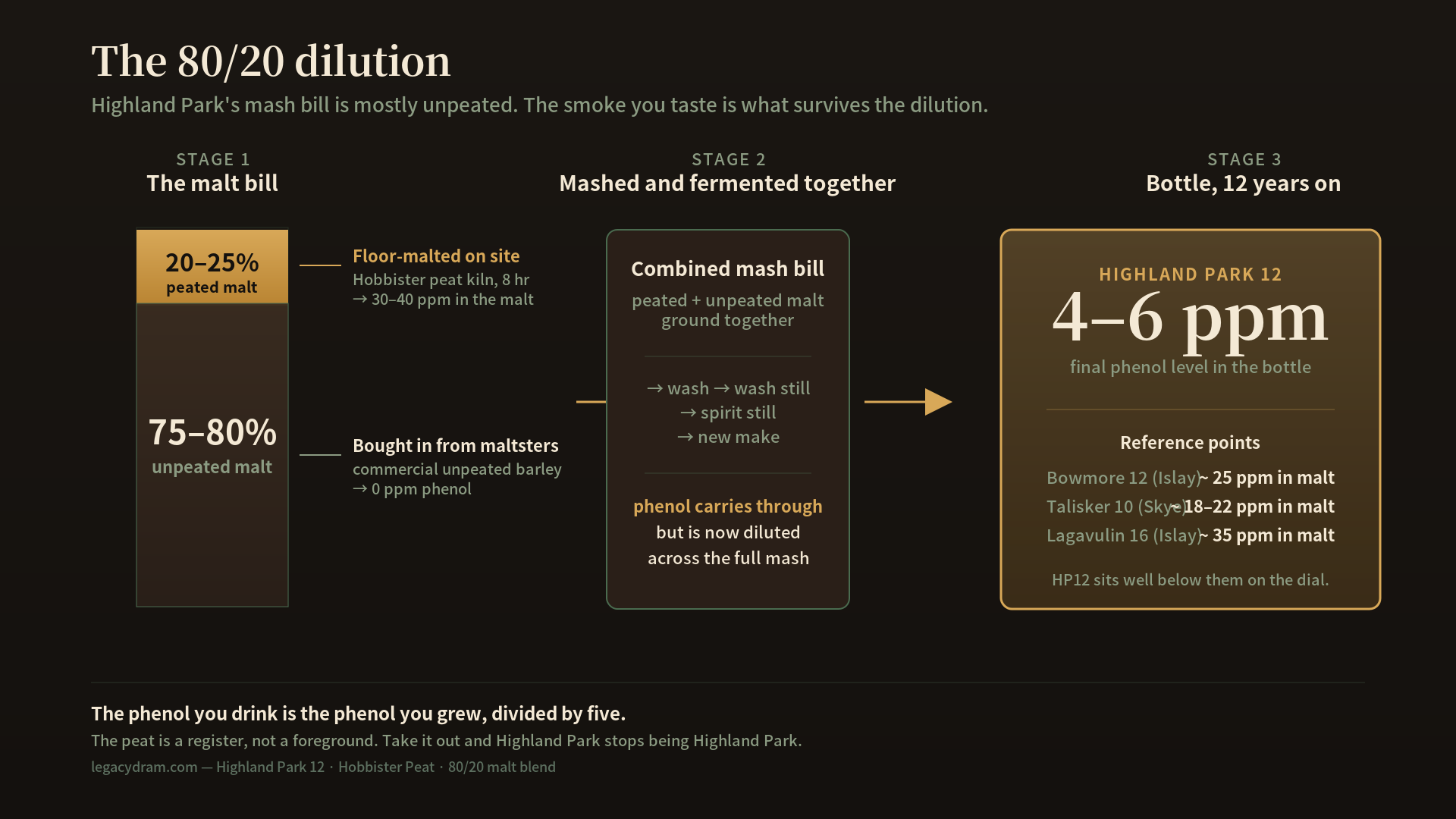 A diagram of Highland Park's malt blend: a column showing 20–25% peated malt (kilned with Hobbister peat, 30–40 ppm) and 75–80% unpeated commercial malt, combining downstream into a finished bottle at roughly 4–6 ppm. An annotation reads: "the phenol you drink is the phenol you grew, divided by five."