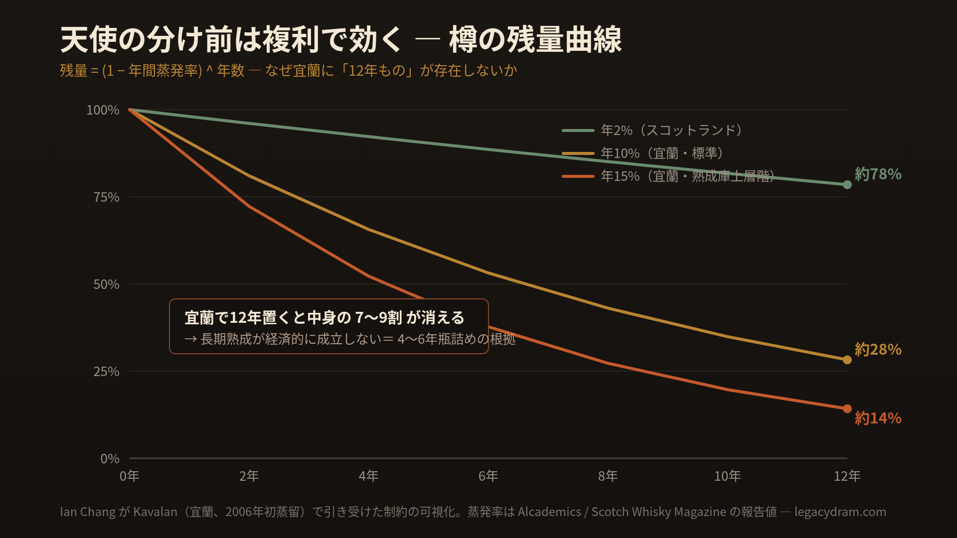 樽の残量が年間蒸発率ごとに減衰していく複利曲線の図解。横軸に熟成年数0〜12年、縦軸に樽の残量%を取り、年2%（スコットランド、12年後約78%）、年10%（宜蘭標準、12年後約28%）、年15%（宜蘭上層階、12年後約14%）の3本の指数減衰曲線を描く。宜蘭で12年熟成すると樽の7〜9割が蒸発で失われ、長期熟成が経済的に成立しないことを示す。Ian Chang が Kavalan で引き受けた制約の可視化。