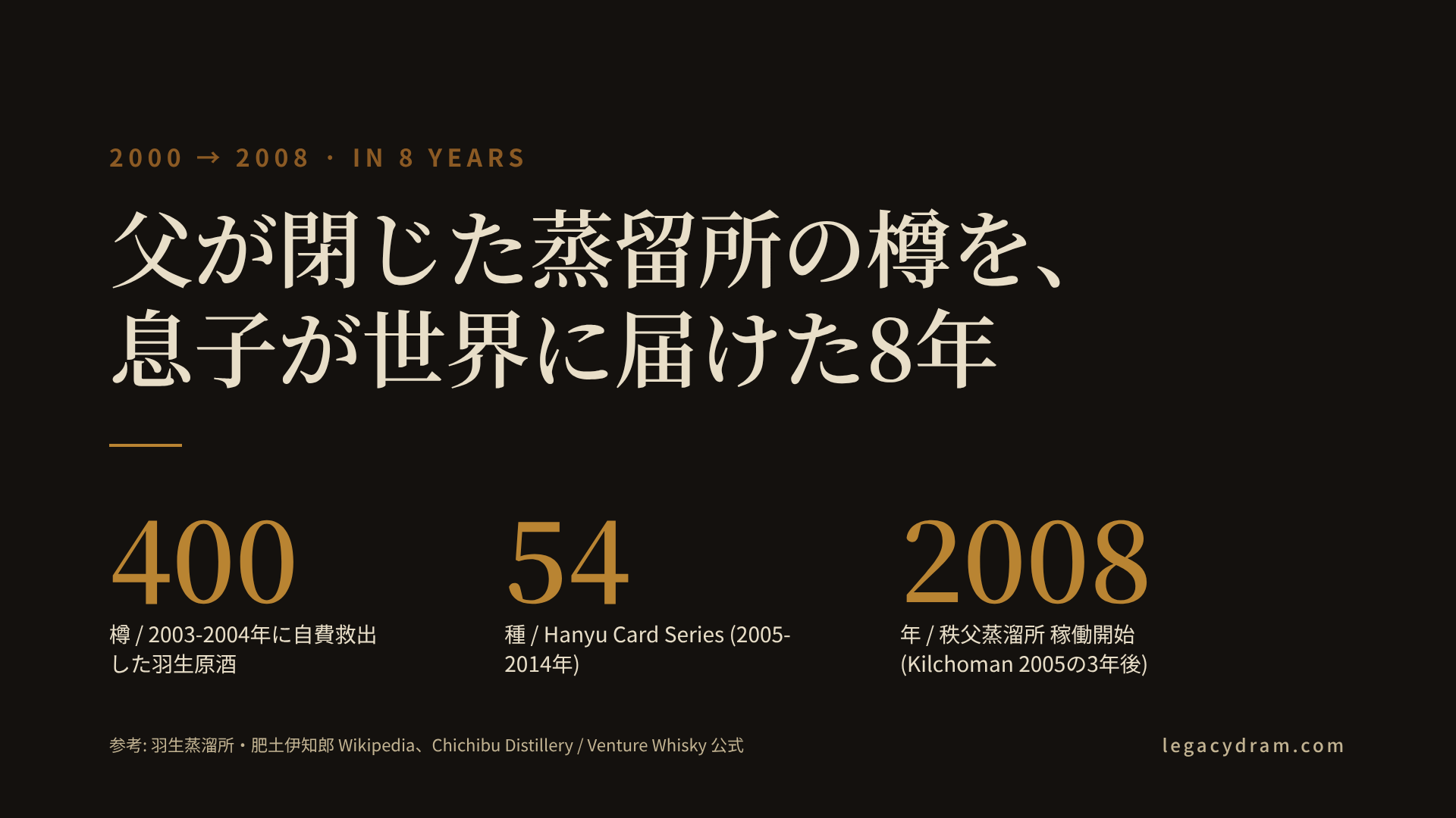 羽生から秩父への8年間の年表。2000年に父が羽生蒸溜所を閉鎖。2003-2004年に肥土伊知郎が約400樽を自費救出し福島県郡山の笹の川酒造倉庫へ移送。2004年にベンチャーウイスキー設立。2005年からIchiro's Malt Hanyu Card Seriesを段階リリース、2014年まで全54種。2007年に秩父市で蒸溜所建設開始、2008年2月に初蒸留、2011年にChichibu The First発売。同時期の世界的な動きとしてKilchoman蒸留所が2005年にIslayで稼働開始、farm distillery revival の日本版として位置付けられる。