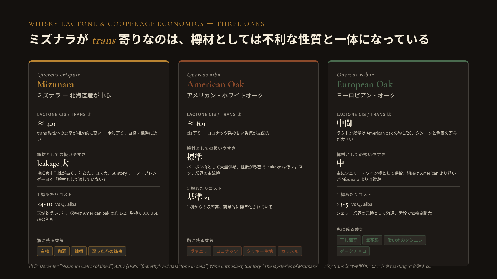 ミズナラ(Quercus crispula)、American oak(Q. alba)、European oak(Q. robur)の三種比較表。ミズナラはラクトンの cis/trans 比がおよそ4.0で、American oak の8.9よりも trans 寄り、白檀・伽羅・線香に近い香気プロファイル。樽材としては毛細管多孔性が高く leakage 大、1樽あたりコストは American oak の4-10倍。American oak はバーボン樽として大量供給され組織が緻密、ヴァニラ・ココナッツ系。European oak はシェリー樽として流通、干し葡萄・無花果系。