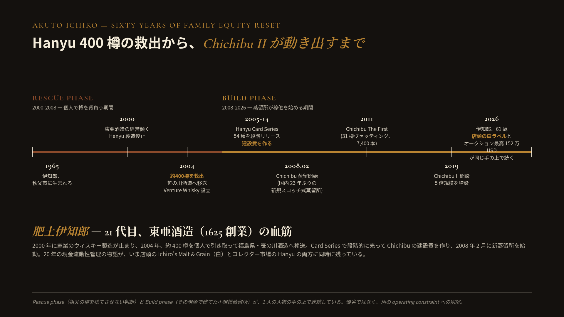 肥土伊知郎の60年タイムライン。1965年に秩父市で生まれ、2000年に家業のウィスキー製造が止まる。2004年に約400樽を救出して福島県の笹の川酒造へ移送、Venture Whisky を設立。2005-14年に Hanyu Card Series 54種を段階リリースして Chichibu の建設費を作り、2008年2月に Chichibu 蒸留所が始動。2011年に Chichibu The First をリリース、2019年に Chichibu II を増設。2026年現在、店頭の Ichiro's Malt & Grain(白)とコレクター市場の Hanyu が同じ手の上でつながっている。