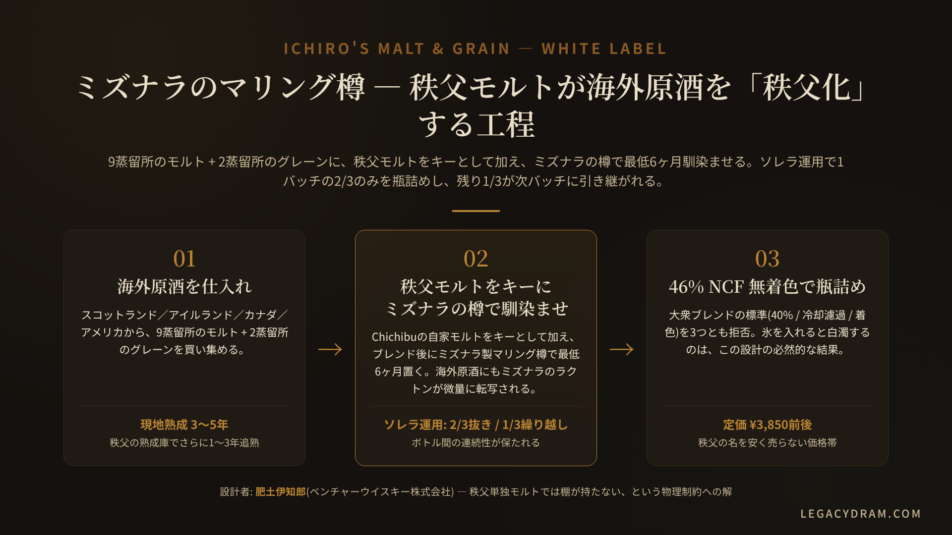 秩父蒸溜所のミズナラ製マリング樽におけるソレラ運用の模式図。海外9蒸留所のモルトと2蒸留所のグレーンに、キーモルトとしての秩父モルトを加えてブレンドし、ミズナラの樽で最低6ヶ月馴染ませる。1バッチで内容量の2/3のみを瓶詰めに回し、残り1/3が次のバッチに引き継がれる連続的な設計。