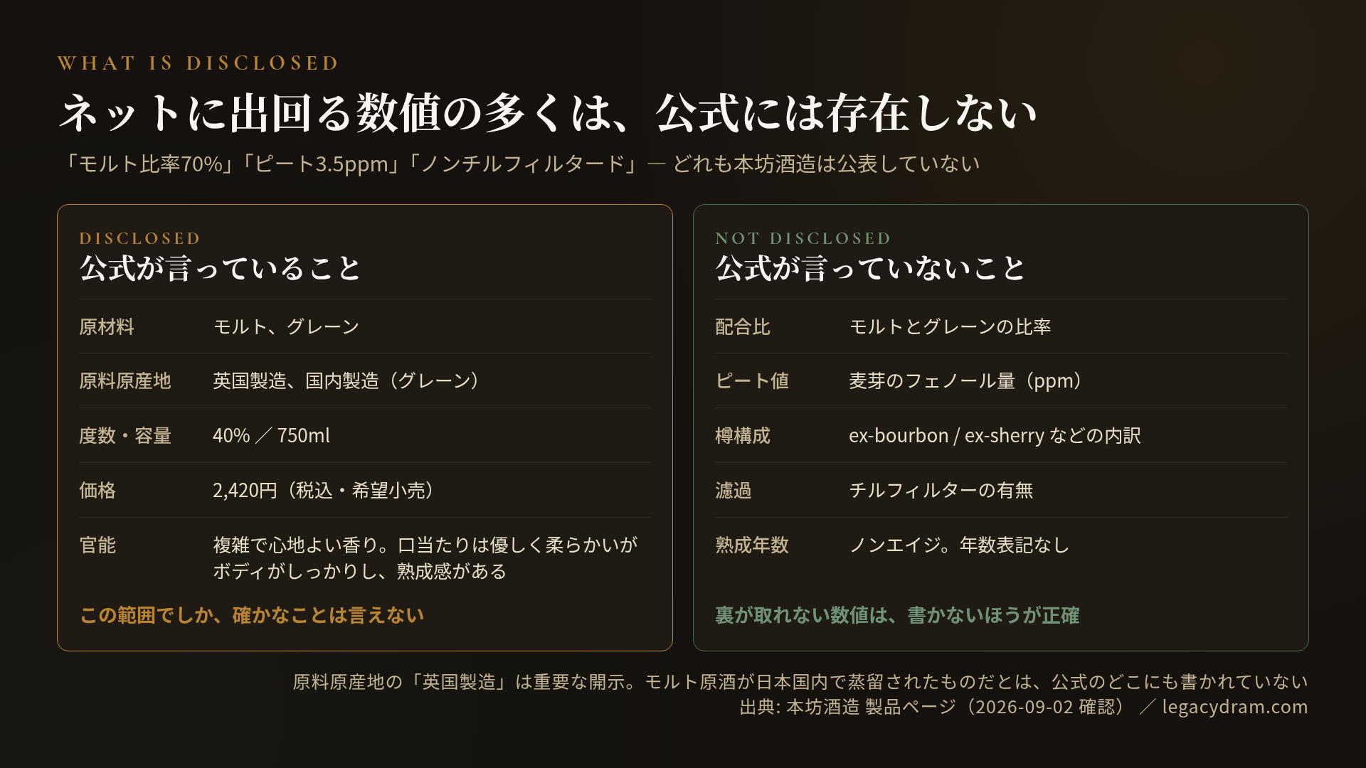 公式が開示していることと、していないことの対比。開示されているのは、原材料がモルトとグレーンであること、原料原産地が英国製造と国内製造(グレーン)であること、度数40%・容量750ml、希望小売価格2,420円(税込)、そして官能表現として「複雑で心地よい香り。口当たりは優しく柔らかいがボディがしっかりし、熟成感がある」こと。開示されていないのは、モルトとグレーンの配合比、麦芽のフェノール量(ppm)、ex-bourbon や ex-sherry などの樽構成の内訳、チルフィルターの有無、熟成年数(ノンエイジで年数表記なし)。裏が取れない数値は書かないほうが正確。