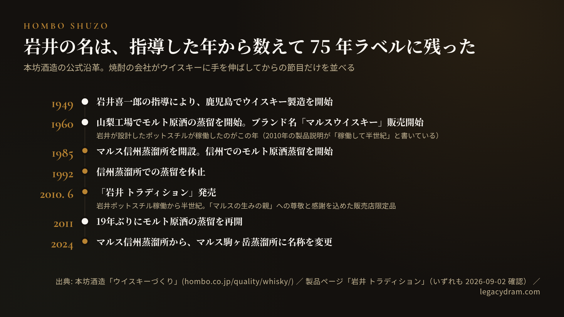 本坊酒造のウイスキー沿革。1949年、岩井喜一郎の指導により鹿児島でウイスキー製造を開始。1960年、山梨工場でモルト原酒の蒸留を開始しブランド名「マルスウイスキー」の販売を開始、岩井が設計したポットスチルが稼働したのがこの年で、2010年の製品説明が「稼働して半世紀」と書いている。1985年、マルス信州蒸溜所を開設し信州でのモルト原酒蒸留を開始。1992年、信州蒸溜所での蒸留を休止。2010年6月、「岩井 トラディション」発売、岩井ポットスチル稼働から半世紀で「マルスの生みの親」への尊敬と感謝を込めた販売店限定品。2011年、19年ぶりにモルト原酒の蒸留を再開。2024年、マルス信州蒸溜所からマルス駒ヶ岳蒸溜所に名称を変更。