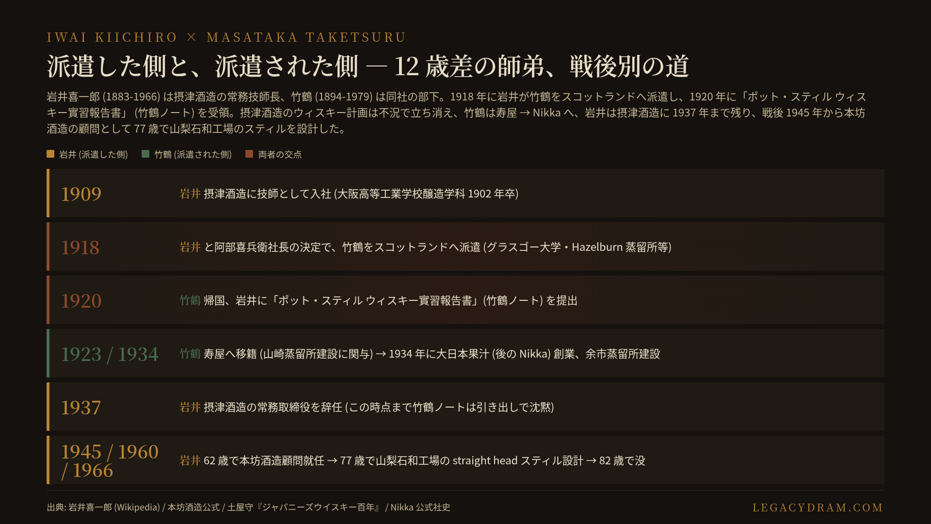 岩井喜一郎 (1883-1966) と竹鶴政孝 (1894-1979) の対比 timeline。1909 年岩井摂津酒造入社 / 1916 年竹鶴入社 / 1918 年竹鶴スコットランド派遣 / 1920 年竹鶴ノート受領 / 1923 年寿屋移籍 / 1934 年 Nikka 創業 / 1937 年岩井摂津酒造辞任 / 1945 年岩井本坊酒造顧問就任 / 1960 年山梨石和工場のスティル設計 / 1966 年岩井没 / 1979 年竹鶴没 / 1981 年 Mars Whisky ブランド整備。派遣した側 (岩井 = 引き出しで 25 年眠らせた知識) と派遣された側 (竹鶴 = その場で自分の蒸留所を立ち上げた実装者) の人生軌跡の対比を視覚化。