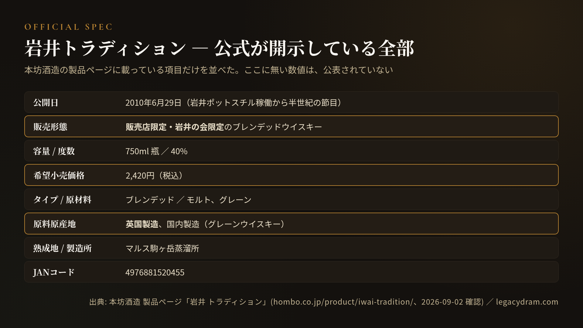 岩井トラディションの公式スペック表。公開日は2010年6月29日で岩井ポットスチル稼働から半世紀の節目。販売形態は販売店限定・岩井の会限定のブレンデッドウイスキー。容量750ml 瓶、度数40%。希望小売価格は2,420円(税込)。タイプはブレンデッド、原材料はモルト、グレーン。原料原産地は英国製造、国内製造(グレーンウイスキー)。熟成地・製造所はマルス駒ヶ岳蒸溜所。JANコードは4976881520455。本坊酒造の製品ページに載っている項目だけを並べたもので、ここに無い数値は公表されていない。