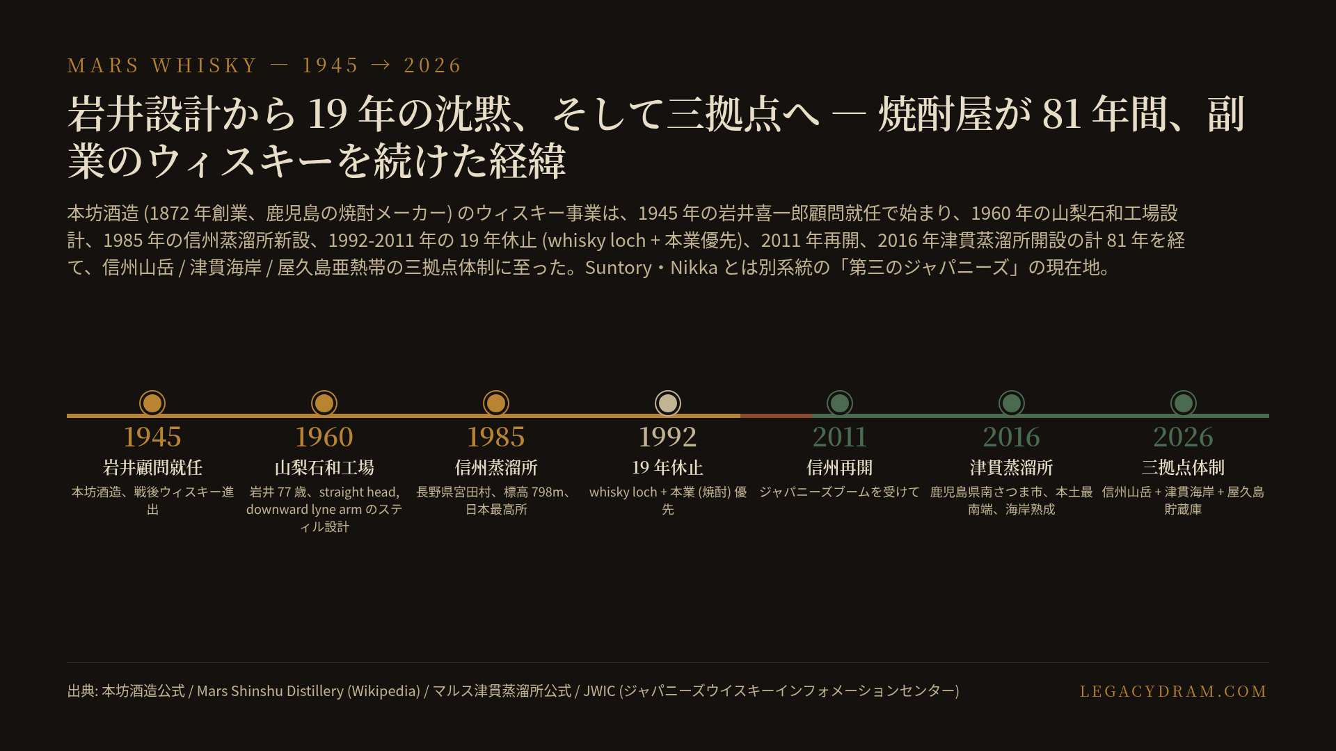 Mars Whisky 蒸留所の系譜 timeline。1945 年岩井本坊酒造顧問就任 / 1960 年山梨石和工場 (岩井設計の straight head, downward lyne arm pot still) / 1985 年信州蒸溜所開設 (長野県上伊那郡宮田村、標高 798m、日本最高所) / 1992 年信州蒸溜所ウィスキー生産休止 / 2011 年信州蒸溜所再開 / 2016 年津貫蒸溜所開設 (鹿児島県南さつま市、本土最南端、海岸熟成) / 現在 三拠点体制 (信州山岳熟成 + 津貫海岸熟成 + 屋久島亜熱帯熟成庫)。19 年の沈黙は本業 (焼酎) 優先と whisky loch 不況の合算判断。