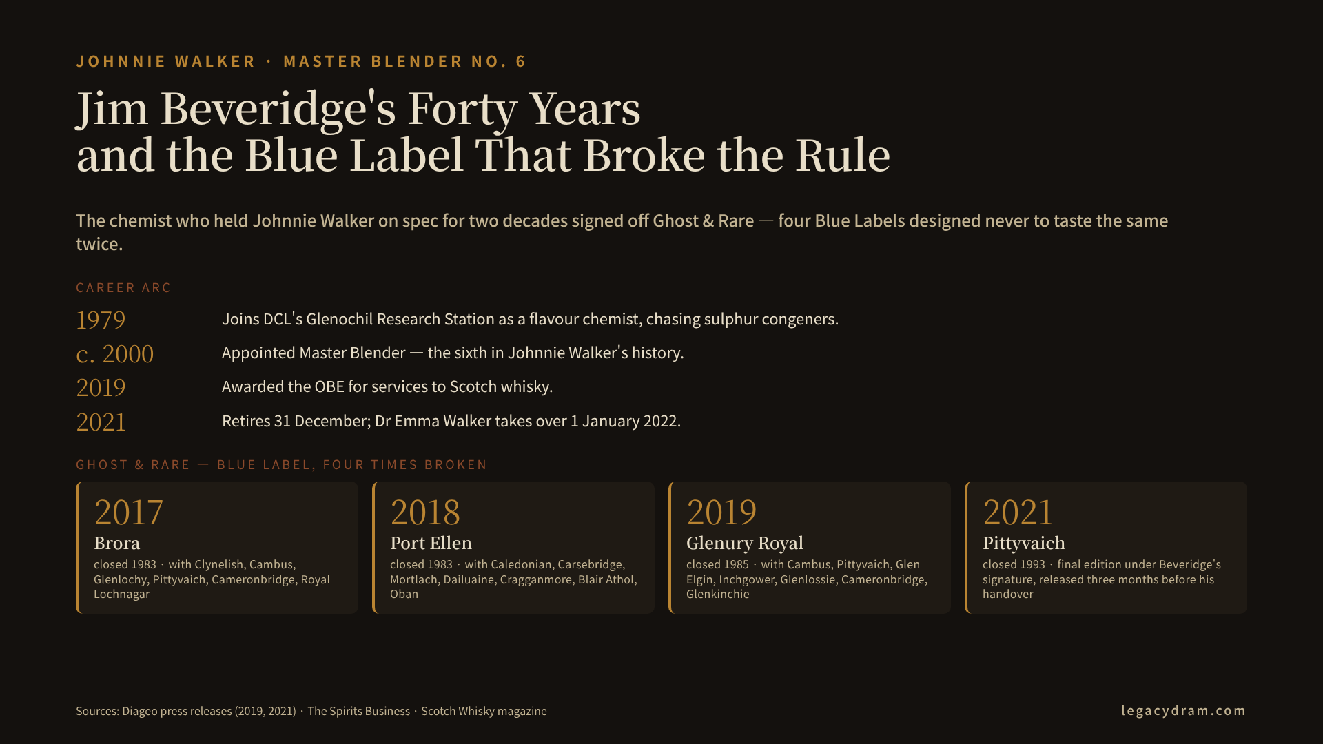 Timeline figure showing Jim Beveridge's career arc against the Ghost & Rare release sequence. Three horizontal bands on dark cask-black background with amber and forest accents. Top band, career milestones: 1979 joined DCL Glenochil Research Station as flavour chemist, c.2000 appointed Master Blender (sixth in Johnnie Walker history), 2019 awarded OBE for services to Scotch whisky, 31 December 2021 retired. Middle band, Ghost & Rare editions: 2017 Brora (Brora + Clynelish + Cameronbridge + Cambus + Glenlochy + Pittyvaich + Royal Lochnagar), 2018 Port Ellen (Port Ellen + Caledonian + Carsebridge + Mortlach + Dailuaine + Cragganmore + Blair Athol + Oban), 2019 Glenury Royal (Glenury Royal + Cambus + Pittyvaich + Glen Elgin + Inchgower + Glenlossie + Cameronbridge + Glenkinchie), 2021 Pittyvaich (final Beveridge edition, released October 2021). Bottom band, closed distilleries used and their closure years: Brora 1983, Port Ellen 1983, Glenury Royal 1985, Glenlochy 1983, Carsebridge 1983, Caledonian 1988, Cambus 1993, Pittyvaich 1993. Cream-on-dark typography in Cormorant Garamond titles and Inter body. Border radius 16px.