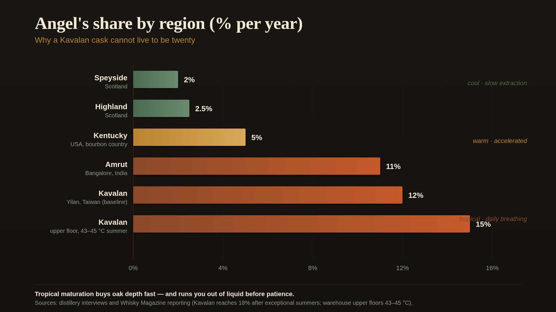 A horizontal bar chart titled "Angel's Share by Region (% per year)." Bars from top to bottom: Speyside 2%, Highland 2.5%, Kentucky 5%, Amrut Bangalore 11%, Kavalan Yilan 12%, Kavalan upper floor 15%. The chart is annotated with two captions: "What you lose to the angels" and "Why a Kavalan cask cannot live to be twenty." Numbers are sourced to distillery interviews and Whisky Magazine reporting.