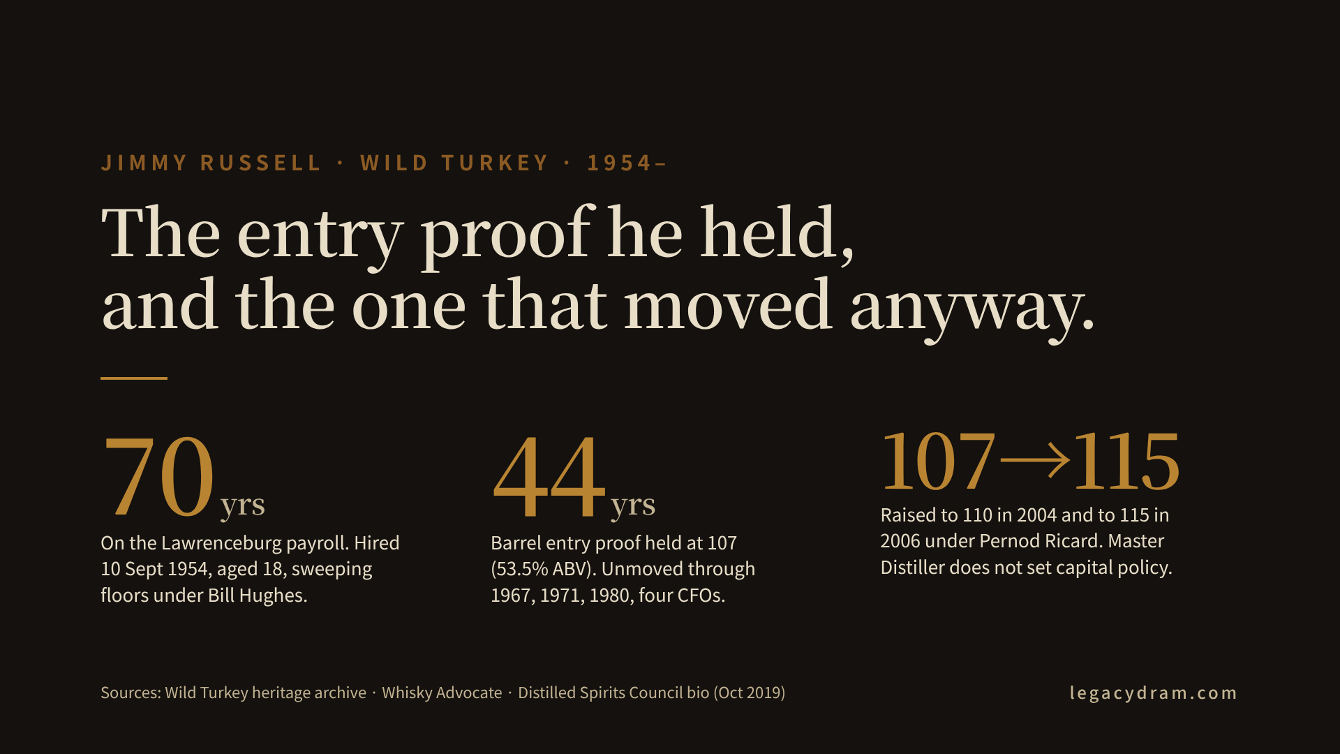A career timeline for Jimmy Russell at Wild Turkey (1954-2024) laid alongside the barrel entry-proof number at the distillery. 1954: hired at eighteen, sweeping floors under Bill Hughes. 1960: distiller. 1967: third Master Distiller. 1971: Austin Nichols buys the plant and renames it Wild Turkey. 1980: sold to Pernod Ricard. 2004: entry proof raised 107 to 110. 2006: raised again to 115. 2009: sold to Gruppo Campari. 2015: Eddie Russell named co-Master Distiller. 2024: seventy years on payroll. The job titles change. The mash bill, the yeast, and the #4 char do not. The entry proof number does.