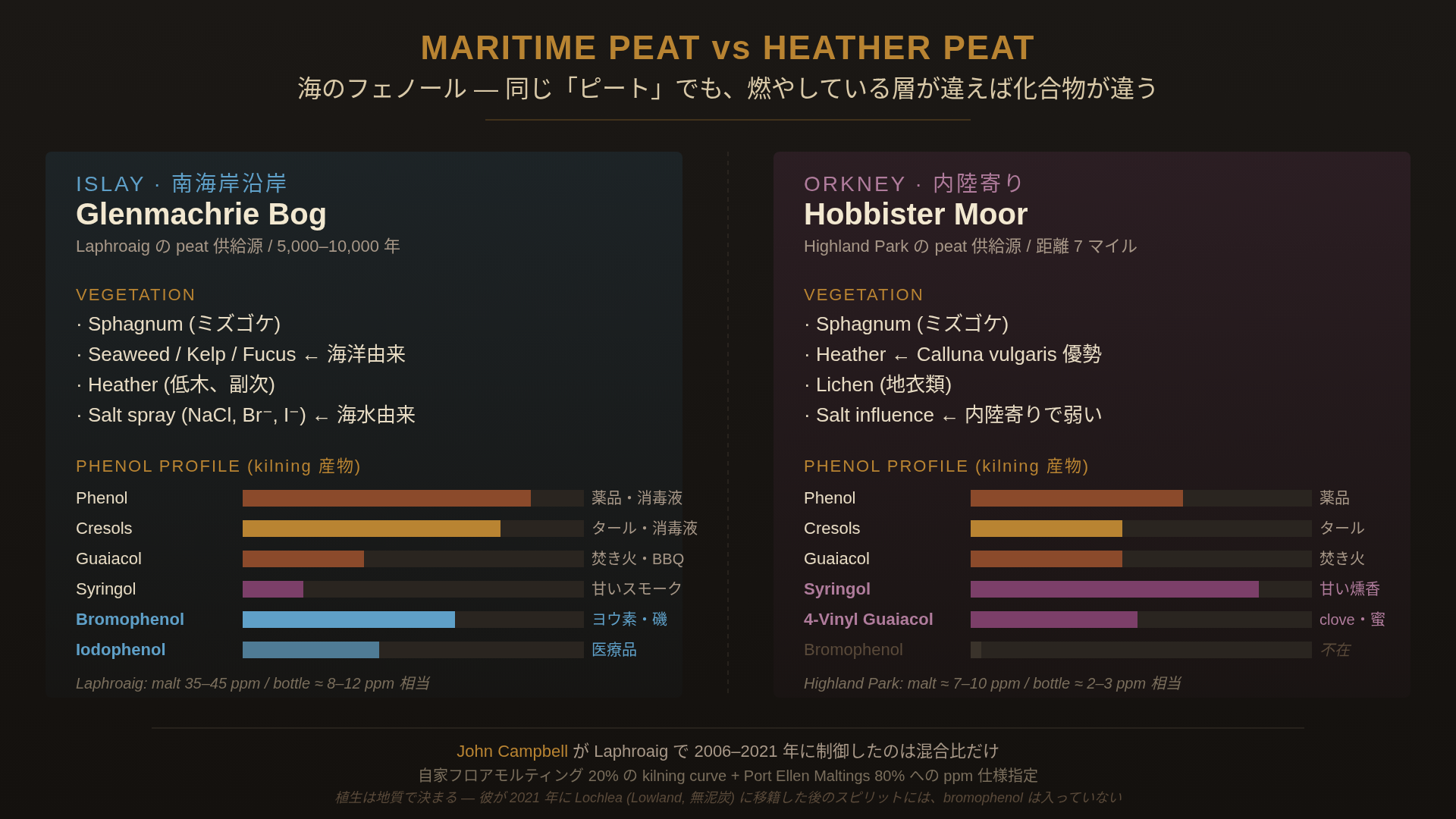 Maritime peat (Islay) と heather peat (Orkney) の植生・化合物プロファイル比較。左に Islay の Glenmachrie の沼地: sphagnum + 海藻 + 塩。kilning で出る化合物として phenol / cresols / bromophenol / iodoform を相対比で示す。右に Orkney の Hobbister: sphagnum + heather + 地衣類。kilning で出る化合物として phenol / cresols / syringol / 4-vinyl guaiacol を相対比で示す。Bromophenol は Islay のみ、syringol は Orkney 寄り。