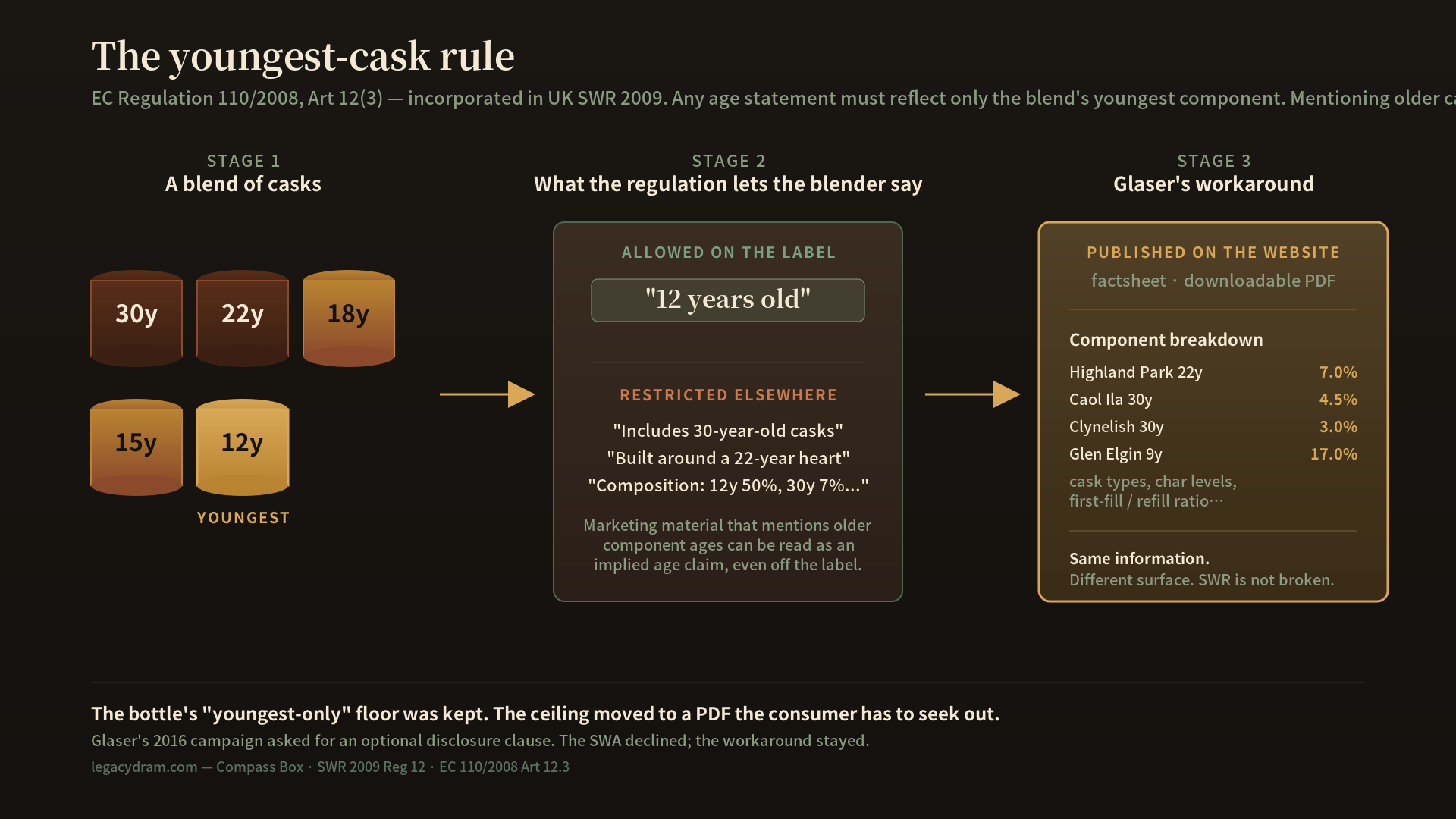 SWR の youngest cask ルールの概念図。ブレンドに 12年、15年、18年、22年、30年の5種の樽が使われていても、ボトル表示できる年数は最年少の 12年だけ。マーケティング素材で他の樽の年齢に言及することも EC 110/2008 第12条3項の age statement 規定に抵触する。Compass Box が2015年に web で全 cask の年齢と割合を開示したのは、この ceiling の側の情報を消費者に渡そうとした試みだった。
