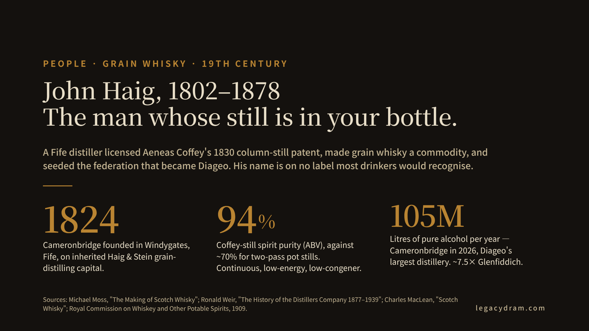 A text-only figure summarising the John Haig story in three numbers and three dates. Born 1802 in Stirlingshire. Founded Cameronbridge in Fife in 1824. Adopted the Coffey continuous still in the 1830s, raising distillation purity from roughly seventy percent ABV (pot still) to ninety-four percent ABV (column). The Distillers Company Limited (DCL), the federation he helped seed, was incorporated in 1877. He died in 1878, thirty years before the 1908 Royal Commission ruled that grain spirit could be sold as whisky. Cameronbridge in 2026 produces around one hundred and five million litres of pure alcohol a year, which is more than seven times Glenfiddich's capacity. Sources at foot: Michael Moss "The Making of Scotch Whisky"; Ronald Weir "The History of the Distillers Company 1877-1939"; Charles MacLean "Scotch Whisky"; The Royal Commission on Whiskey and Other Potable Spirits 1909.