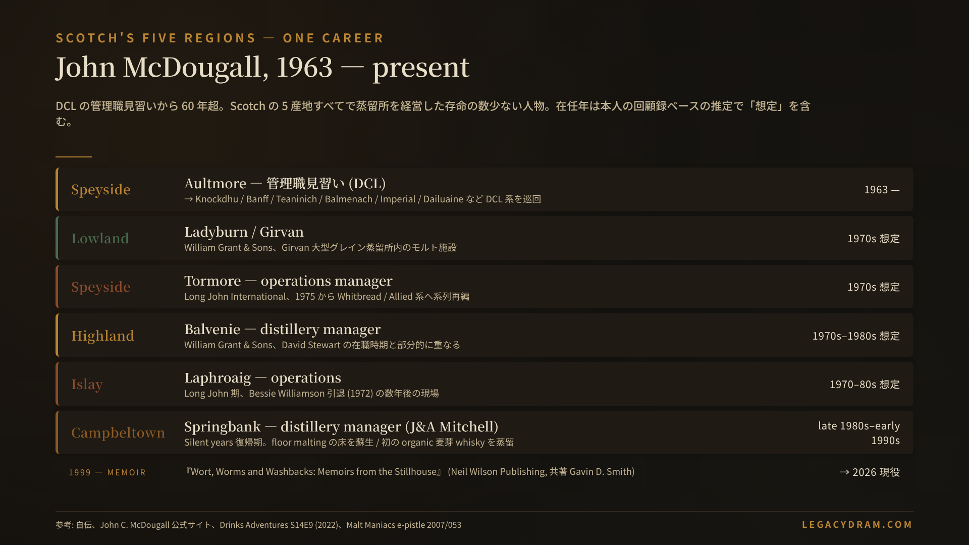 McDougall の 5 蒸留所流転 timeline。1963 年 Aultmore で DCL 管理職見習いから始まり、1970 年 Laphroaig (Islay)、Ladyburn (Lowland)、Tormore (Speyside)、Balvenie (Speyside)、そして Springbank (Campbeltown、1980 年代後半 - 1990 年代初頭) と渡り歩いた 60 年超の career を、Scotch の 5 産地と地理上に重ねて視覚化した図解。