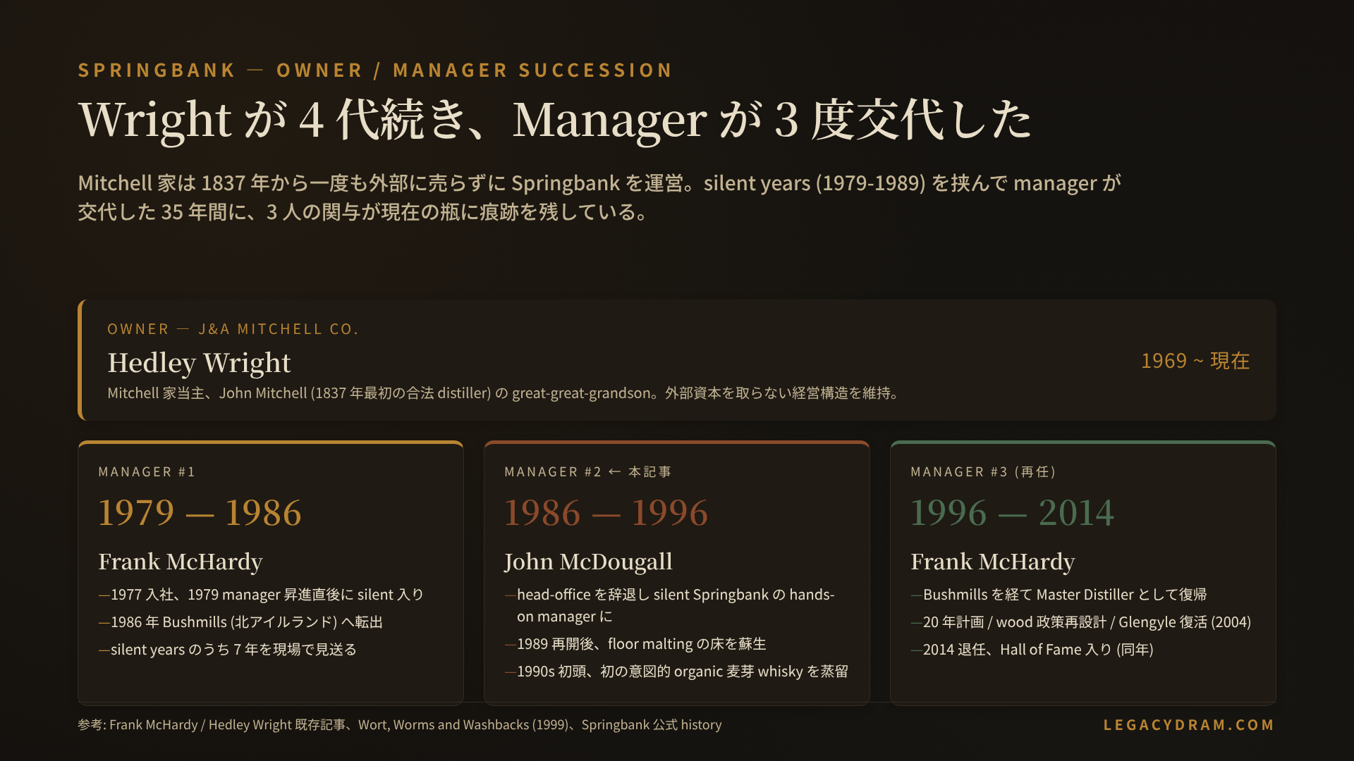 Springbank distillery manager 系譜の三者連環図。1979-1986 が Frank McHardy 1 度目、1986-1996 が John McDougall (本人在任時期想定)、1996-2014 が Frank McHardy 2 度目、その間ずっと Hedley Wright (Mitchell 家) が owner として 1869 年からの 4 代目を継承していることを、時間軸と組織図で重ねて示した図解。