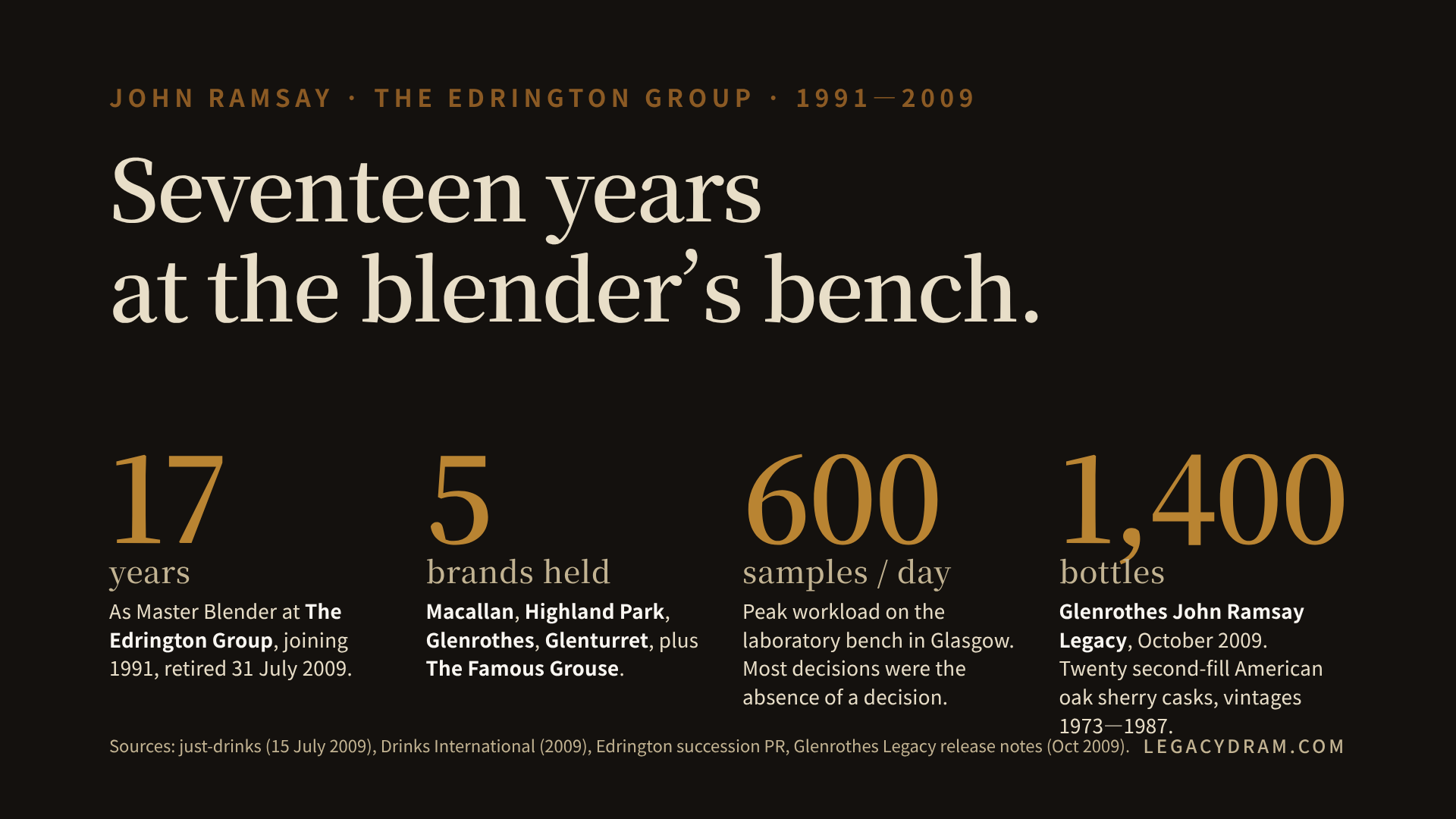 Text-only figure summarising John Ramsay's tenure at The Edrington Group: seventeen years (1991 to 2009), four single-malt brands plus The Famous Grouse, up to six hundred samples a day on the blender's bench, a two-and-a-half-year handover to Gordon Motion, and a farewell bottling of 1,400 Glenrothes John Ramsay Legacy from twenty second-fill American oak sherry casks selected from 1973 to 1987 vintages.