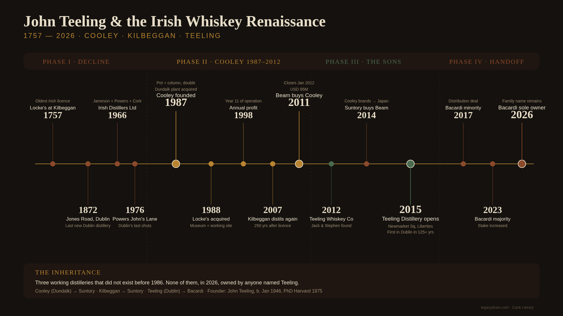 A timeline of John Teeling and the Irish whiskey industry, running from 1757 (Matthew MacManus licenses Locke's Distillery at Kilbeggan, the oldest licensed distillery in Ireland) through 1872 (last new whiskey distillery built in Dublin, Jones Road) and 1966 (Cork Distilleries Company, John Jameson, and John Power merge to form Irish Distillers Limited) to 1976 (Powers John's Lane closes, Dublin loses its last operating whiskey distillery), 1987 (John Teeling acquires the State alcohol plant at Dundalk and founds Cooley Distillery, breaking the Irish Distillers monopoly), 1988 (Cooley acquires the dormant Locke's Distillery at Kilbeggan, closed since 1954), 1998 (Cooley reaches annual profitability after eleven years), 2007 (Kilbeggan resumes distillation, two hundred and fifty years after the original licence), 2011 (Beam Inc. announces the acquisition of Cooley for USD 95 million; closes January 2012), 2012 (Jack Teeling and Stephen Teeling found Teeling Whiskey Company in Dublin), 2014 (Beam is acquired by Suntory), 2015 (Teeling Whiskey Distillery opens at Newmarket Square in the Dublin Liberties, the first new whiskey distillery built in Dublin in over 125 years), 2017 (Bacardi acquires a minority stake in Teeling), 2023 (Bacardi increases to a majority stake), and 2026 (Bacardi takes sole ownership of Teeling Whiskey).