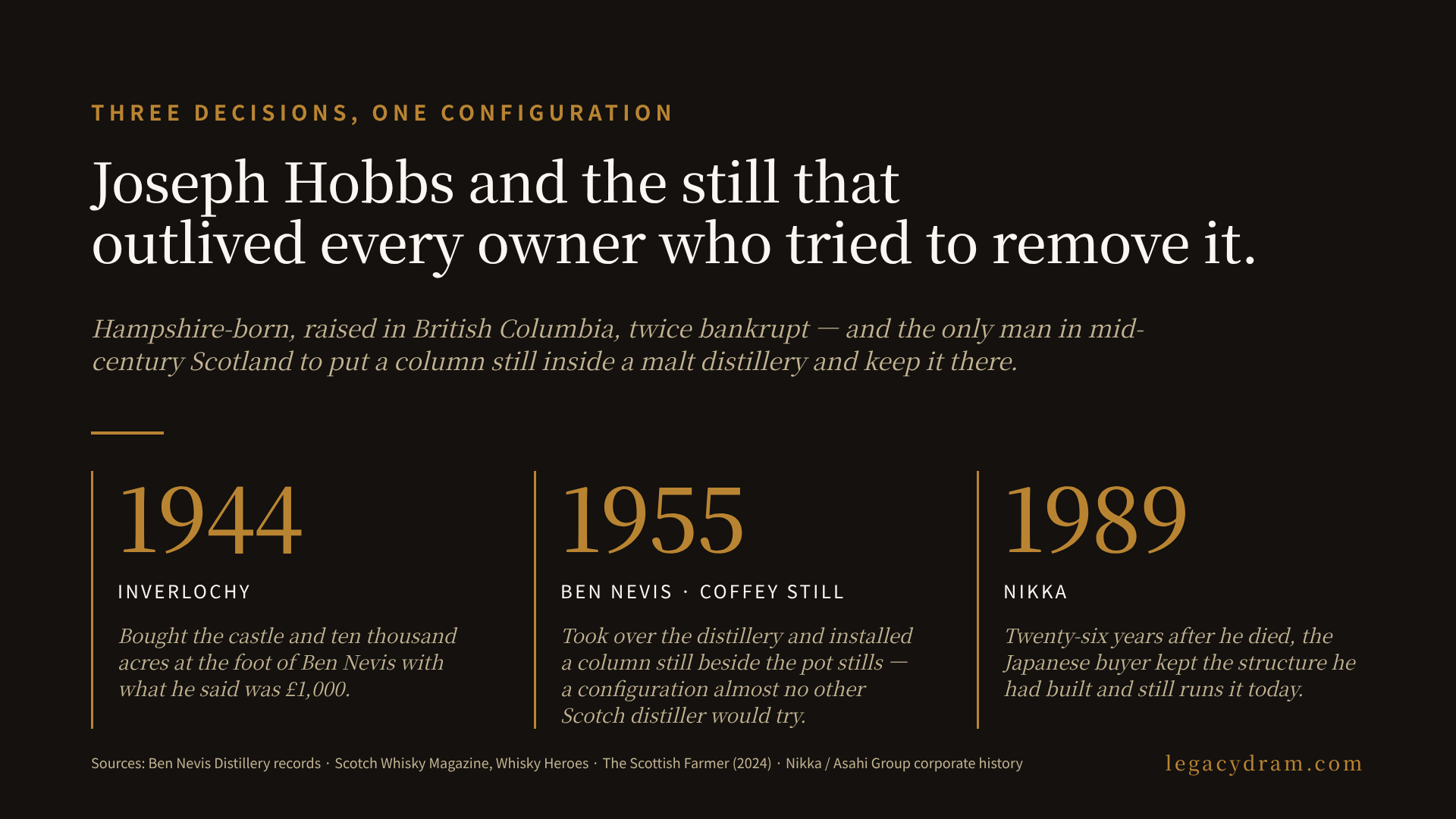 A timeline of Joseph Hobbs and Ben Nevis, running from 1825 (John "Long John" McDonald founds the distillery) through 1891 (Hobbs born in Hampshire), 1944 (buys Inverlochy Castle and estate), 1955 (acquires Ben Nevis Distillery and installs Coffey continuous still next to the pot stills), 1957 (acquires Lochside Distillery in Montrose, same configuration), 1961 (final cattle roundup, sells the Great Glen Cattle Ranch), 1963 (Hobbs dies), 1981 (family sells Ben Nevis to Long John International, a Whitbread subsidiary), 1986 (Ben Nevis temporarily closes), 1989 (Nikka acquires Ben Nevis from Whitbread), 1990 (distillation recommences under Nikka). The column still installed in 1955 remained on site until 1981 and the configuration, grain and malt in the same building, is the structural inheritance Nikka maintains today.