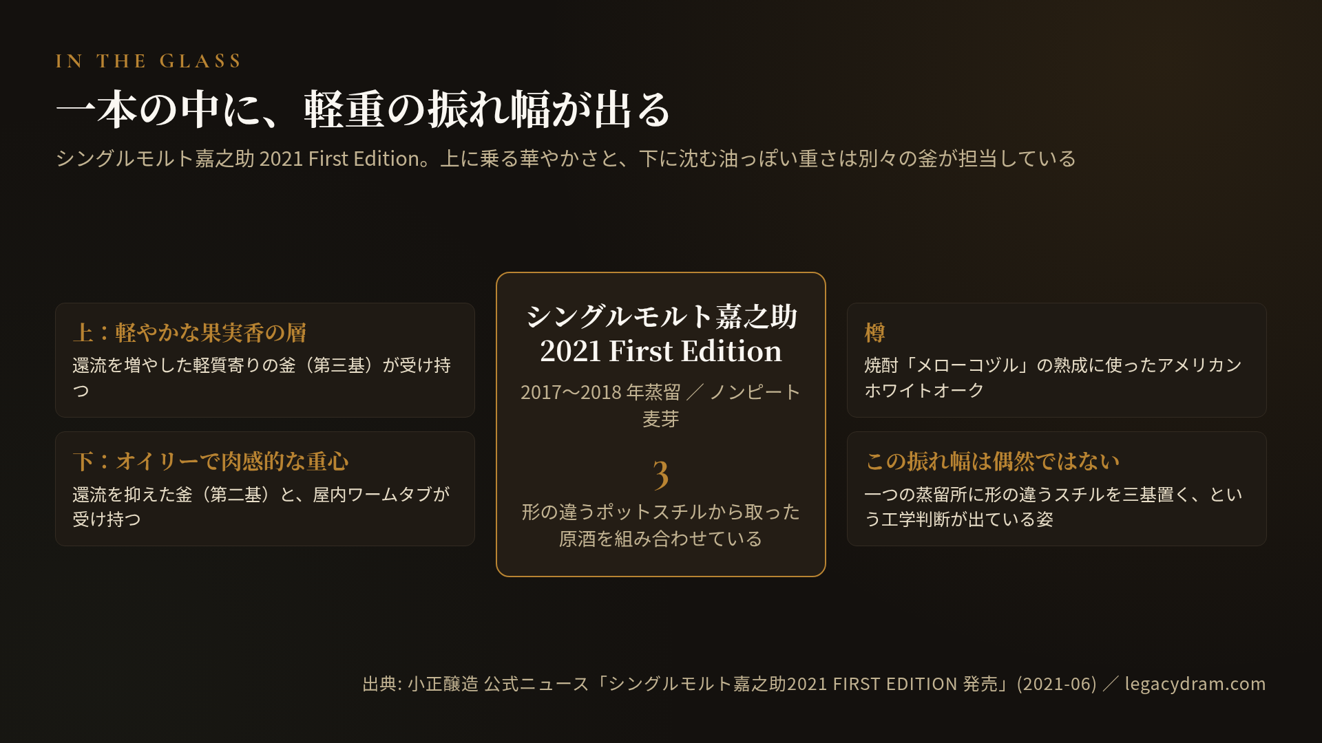 シングルモルト嘉之助 2021 First Edition のフレーバー構造図。中央に「2017〜2018年蒸留、ノンピート麦芽、形の違う3基のポットスチルから取った原酒を組み合わせている」。左に、上に乗る軽やかな果実香の層は還流を増やした軽質寄りの釜（第三基）が受け持ち、下に沈むオイリーで肉感的な重心は還流を抑えた釜（第二基）と屋内ワームタブが受け持つ。右に、樽は焼酎メローコヅルの熟成に使ったアメリカンホワイトオーク。この振れ幅は偶然ではなく、一つの蒸留所に形の違うスチルを三基置くという工学判断が出ている姿。