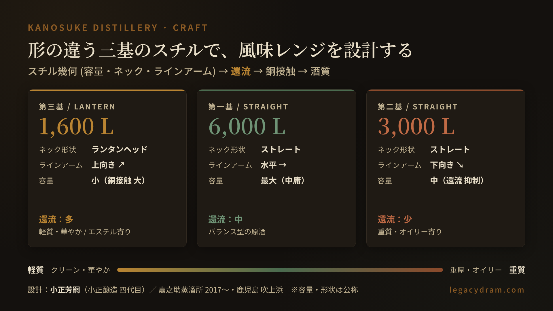 嘉之助蒸溜所の三基のポットスチル比較図。第三基は 1,600 L のランタンヘッド型で上向きラインアーム、小容量ゆえ銅接触が大きく、還流は多く、軽質・華やか・エステル寄りの原酒になる。第一基は 6,000 L のストレート型で水平ラインアーム、最大容量で中庸、還流は中程度でバランス型の原酒になる。第二基は 3,000 L のストレート型で下向きラインアーム、還流を抑制し、重質・オイリー寄りの原酒になる。下部に軽質（クリーン・華やか）から重質（重厚・オイリー）へのグラデーションバー。設計は小正芳嗣（小正醸造 四代目）、嘉之助蒸溜所 2017年〜、鹿児島 吹上浜。容量・形状は公称。