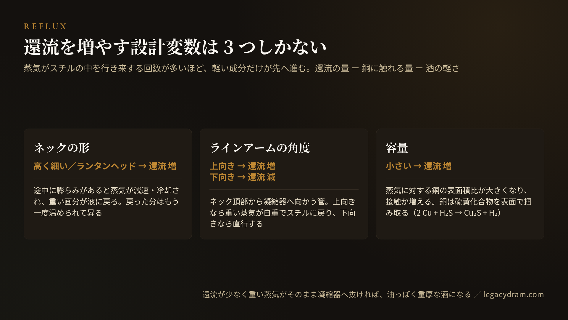 還流を増やす3つの設計変数の図。1つ目はネックの形で、高く細いネックやランタンヘッド（途中の膨らみ）は蒸気を減速・冷却して還流を増やし、戻った分はもう一度温められて昇る。2つ目はラインアームの角度で、上向きなら重い蒸気が自重でスチルに戻って還流が増え、下向きなら蒸気が直行して還流が減る。3つ目は容量で、小さい器ほど蒸気に対する銅の表面積比が大きくなり接触が増える（銅は硫黄化合物を表面で掴み取る、2 Cu + H2S → Cu2S + H2）。還流が少なく重い蒸気がそのまま凝縮器へ抜ければ、油っぽく重厚な酒になる。